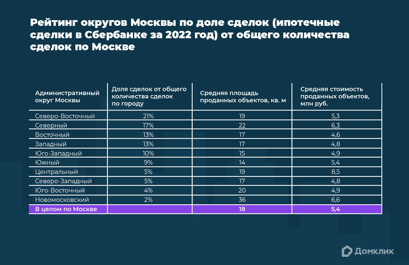 Рейтинг округов Москвы по доле ипотечных сделок Сбера от общего количества сделок по Москве за 2022 год. Для каждого района рассчитаны медианная площадь и медианная стоимость проданных объектов.