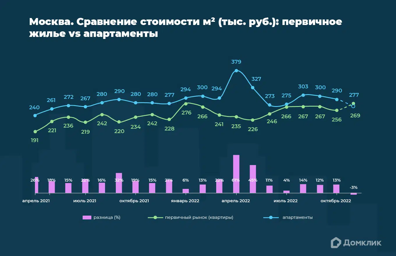 Динамика стоимости кв. м по ипотечным сделкам в Сбербанке: зеленым обозначена медианная стоимость первичного жилья, синим — апартаментов. Розовым обозначена разница в стоимости относительно стоимости первичного жилья. На графике также представлены предварительные данные за ноябрь 2022.