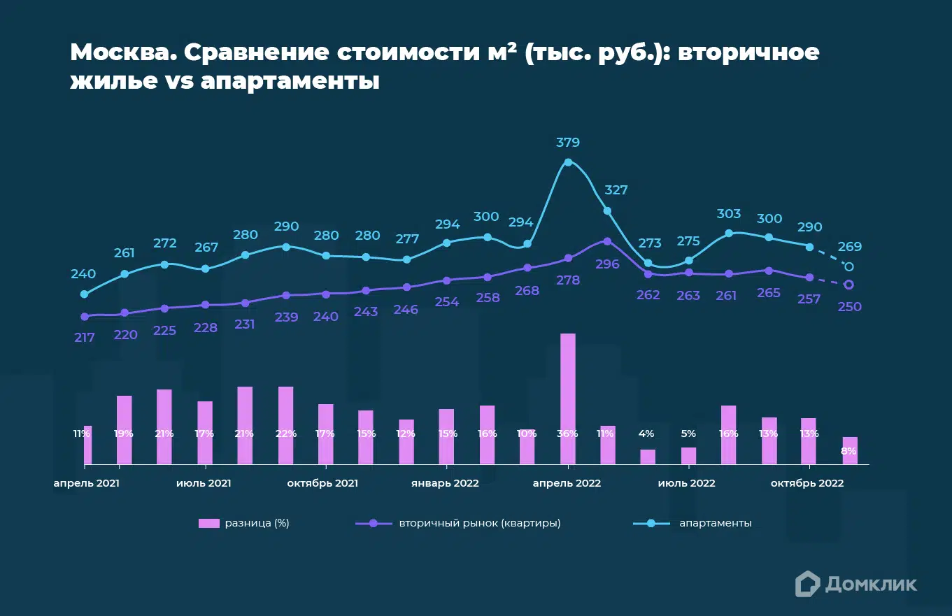 Динамика стоимости кв. м по ипотечным сделкам в Сбербанке: фиолетовым обозначена медианная стоимость вторичного жилья, синим — апартаментов. Розовым обозначена разница в стоимости относительно стоимости вторичного жилья. На графике также представлены предварительные данные за ноябрь 2022.