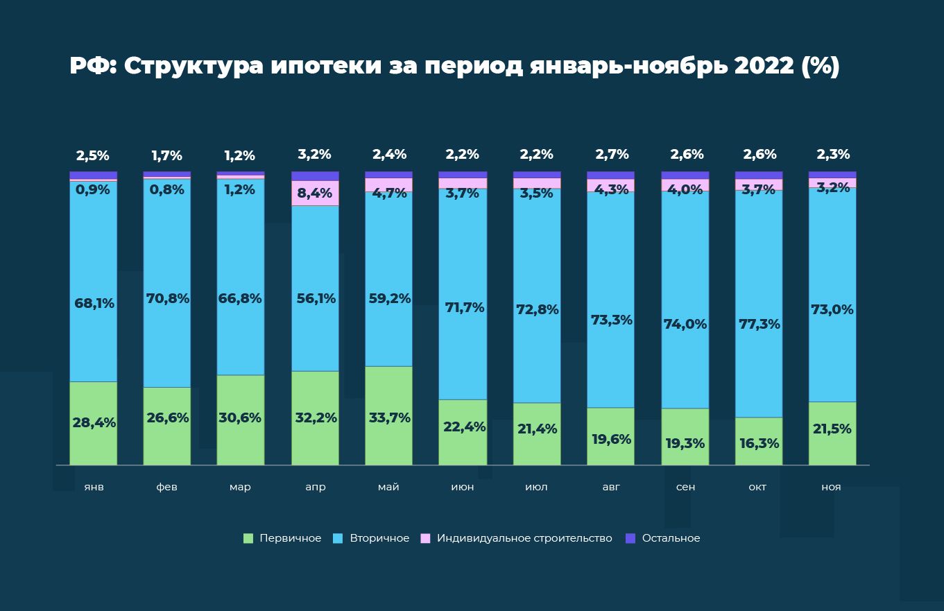 Динамика распределения ипотеки по типам кредитов (приобретение первичного и вторичного жилья, индивидуальное строительство, остальное: нецелевой кредит под залог недвижимости, рефинансирование, военная ипотека) для всей России за период январь–ноябрь 2022.