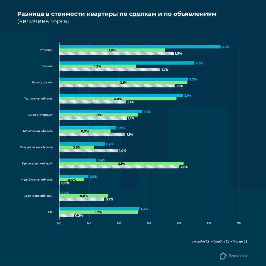 Разница в стоимости вторичной квартиры в объявлении и на сделке — величина торга — для топ-10 регионов по количеству выдач ипотеки. Приведены данные за ноябрь 2022 года (обозначены голубым). Для сравнения приводятся данные за октябрь 2022 года (обозначены зелёным) и на начало 2022 года (обозначены штриховкой). Данные отсортированы по величине торга в ноябре 2022.