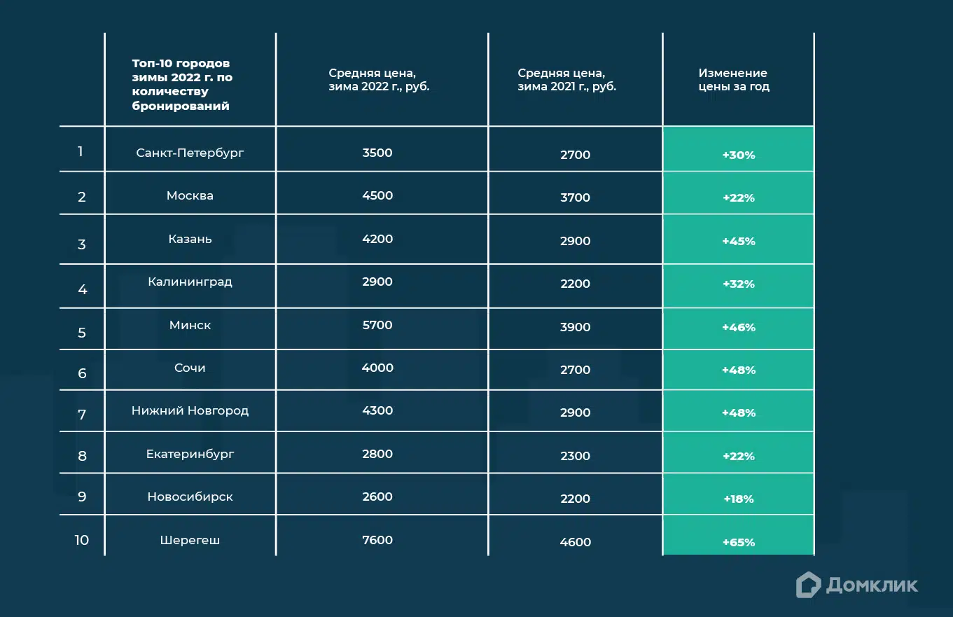 Совместное исследование Домклик и Суточно.ру: стоимость аренды зимой 2022 №2