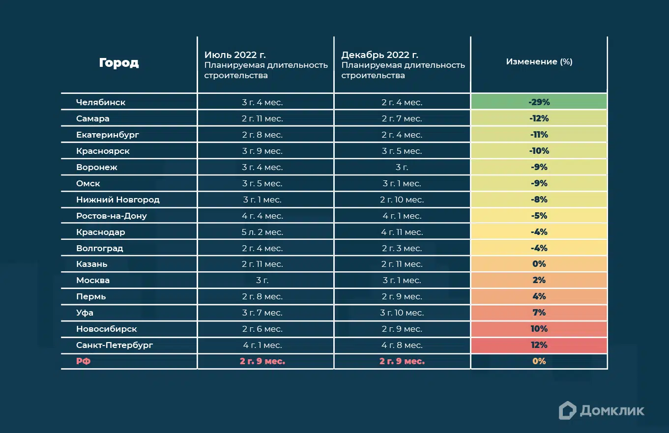 Аналитики Домклик выяснили, сколько времени занимает строительство многоквартирного дома №1