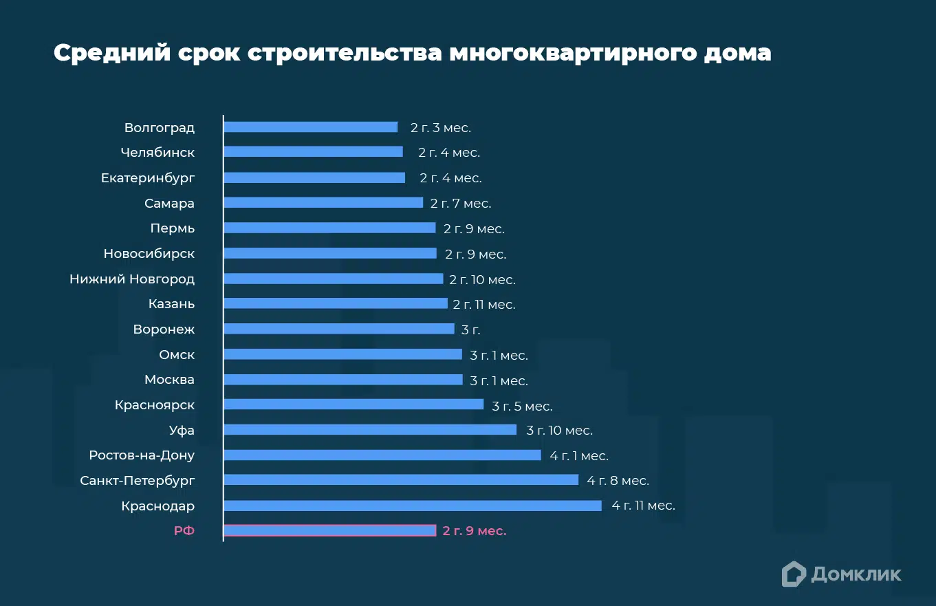 Аналитики Домклик выяснили, сколько времени занимает строительство многоквартирного дома №1