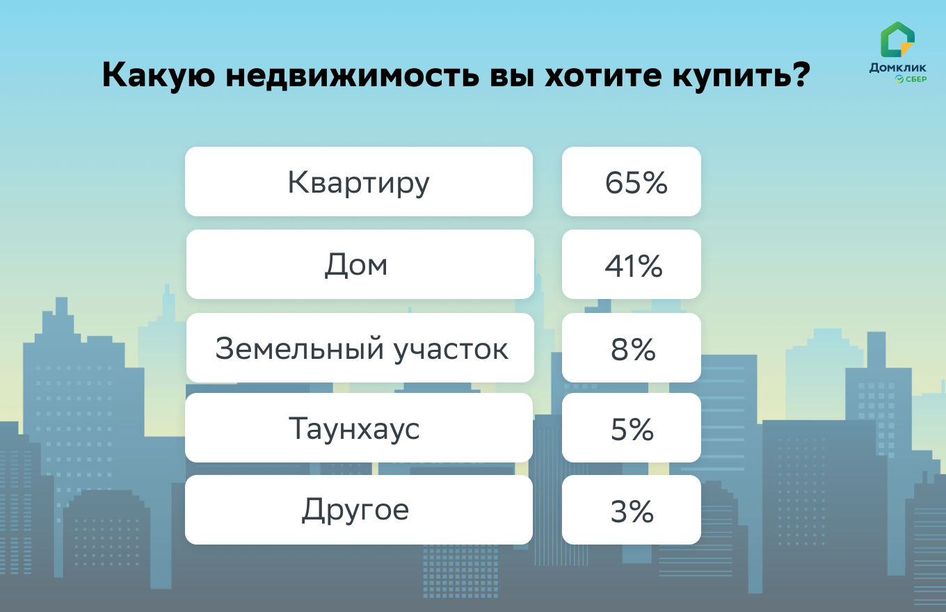Более половины россиян планируют купить жилье в ближайшие годы — исследование Работа.ру и Домклик №2