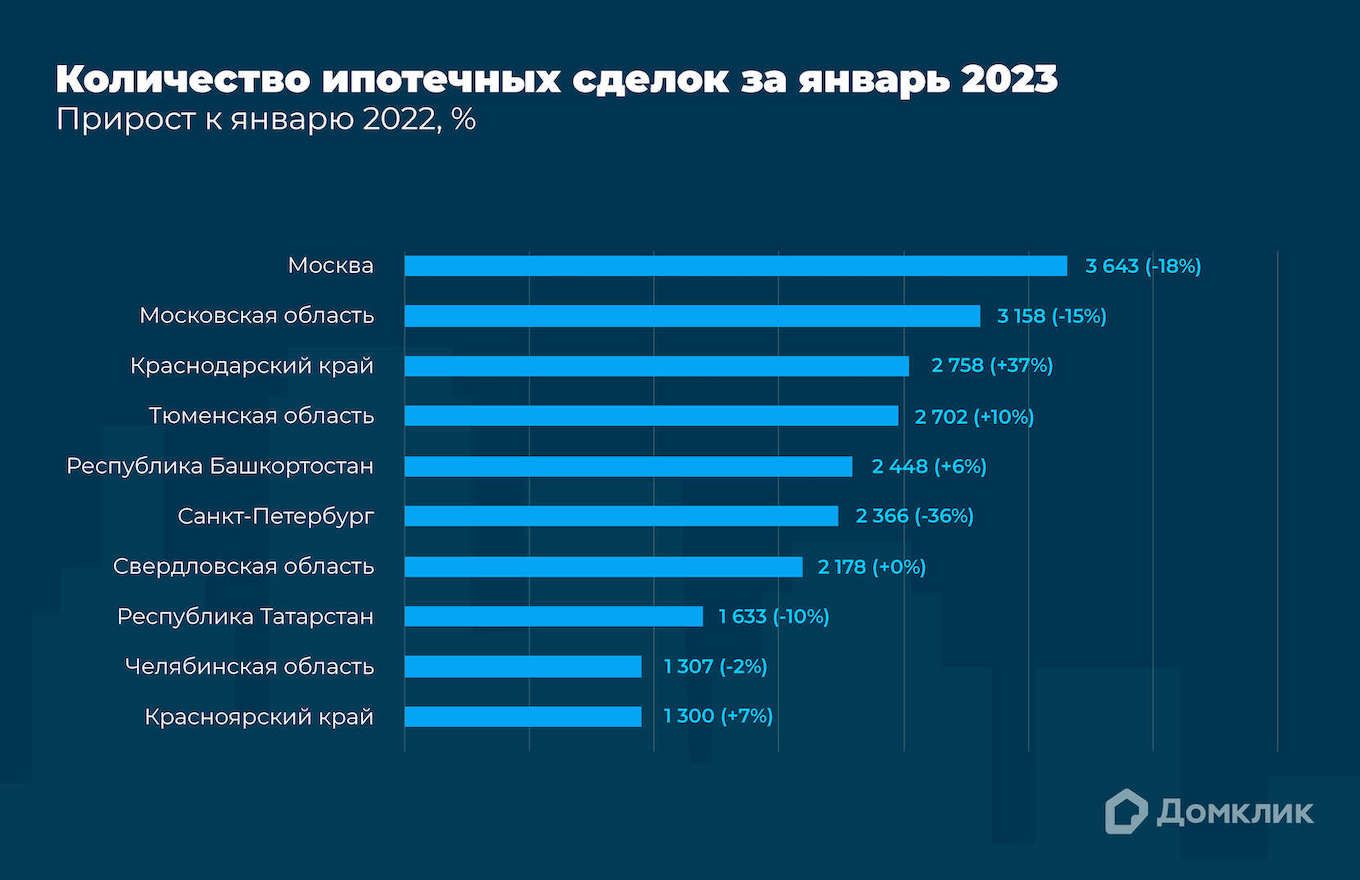 Топ-10 регионов РФ по количеству выдач в январе 2023. Процентный прирост по отношению к январю 2022 для каждого региона показан в скобках