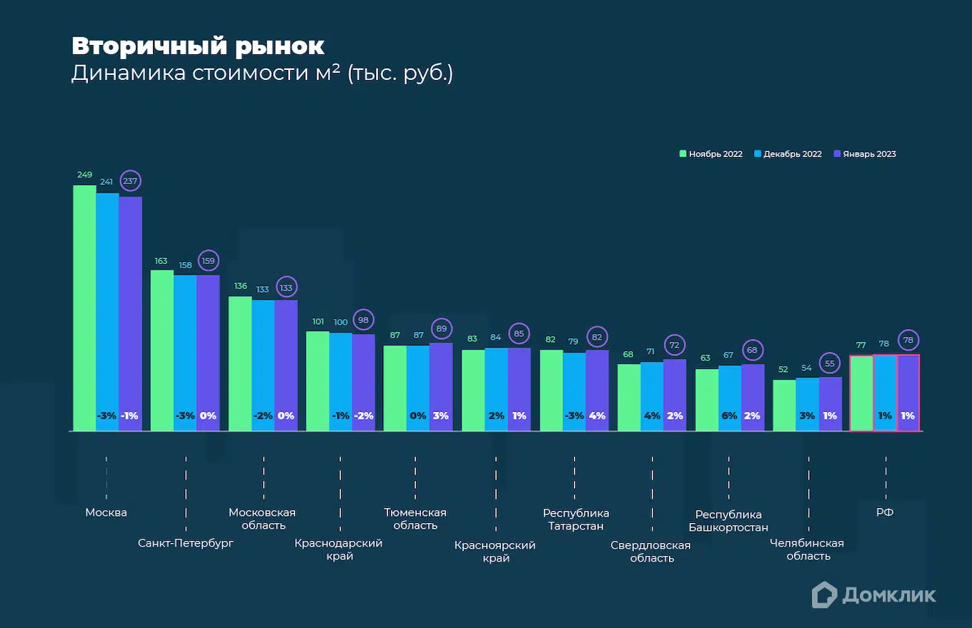 Вторичный рынок: Динамика медианной стоимости квадратного метра по ипотечным сделкам в ноябре, декабре 2022 года и в январе 2023. Изменение стоимости квадратного метра (%) по отношению к стоимости