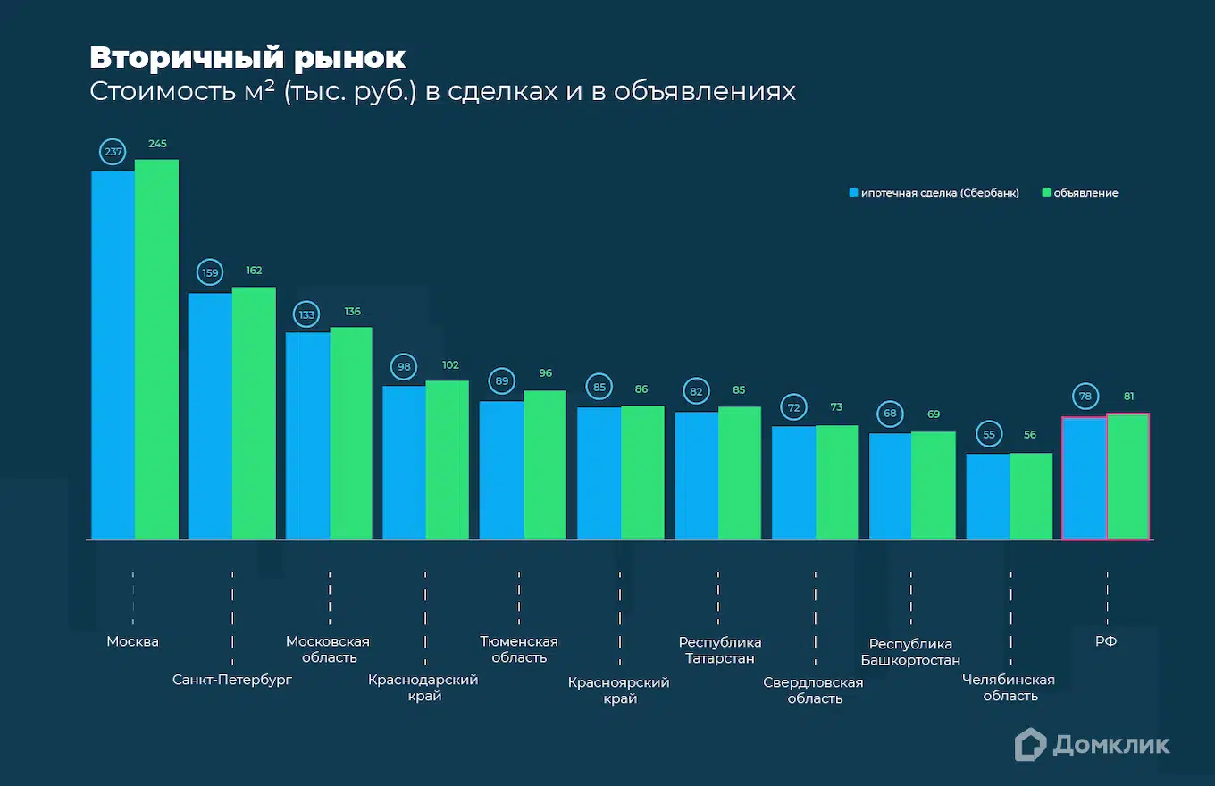 Вторичный рынок. Медианная стоимость квадратного метра по ипотечным сделкам (обозначена голубым столбцом) и по соответствующим объявлениям на момент начала сделки (обозначена зеленым) по данным Сбербанка за январь 2023 года.