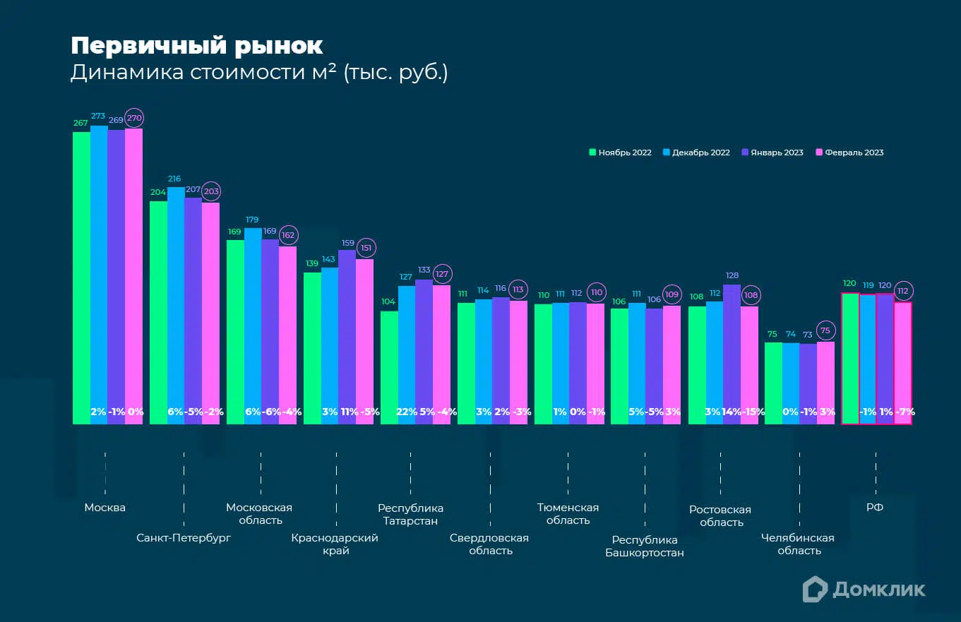 Первичный рынок. Динамика медианной стоимости квадратного метра (отношение стоимости объекта недвижимости к его общей площади) по ипотечным сделкам в ноябре, декабре 2022 года и в январе, феврале 2023 года. Изменение по отношению к стоимости за предыдущий месяц обозначено цифрами у основания столбцов (%). Медианная стоимость кв. м определена для топ-10 регионов по количеству выдач ипотеки в Сбере.