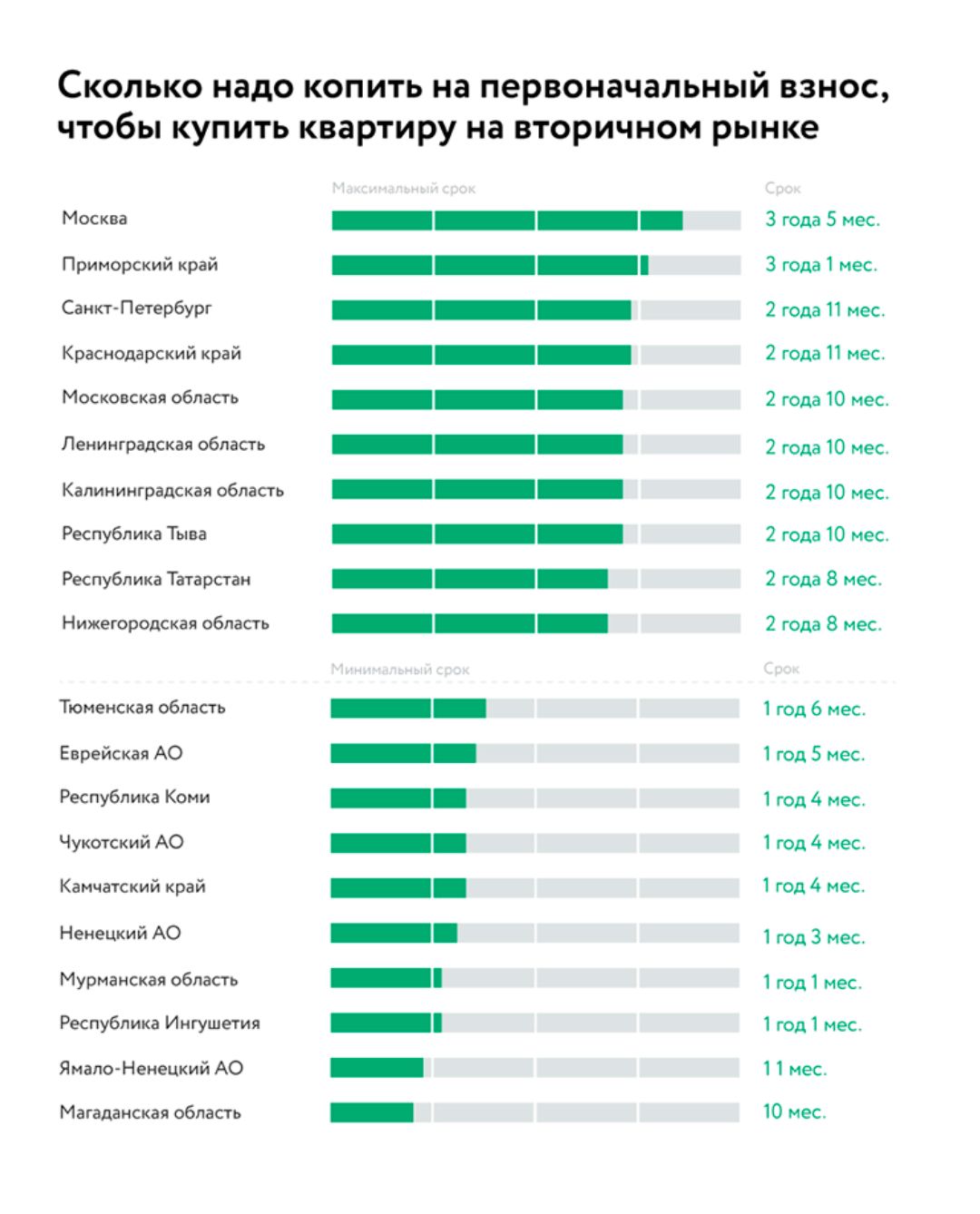 Аналитика от ДомКлик: сколько времени надо копить на квартиру в разных регионах России №6