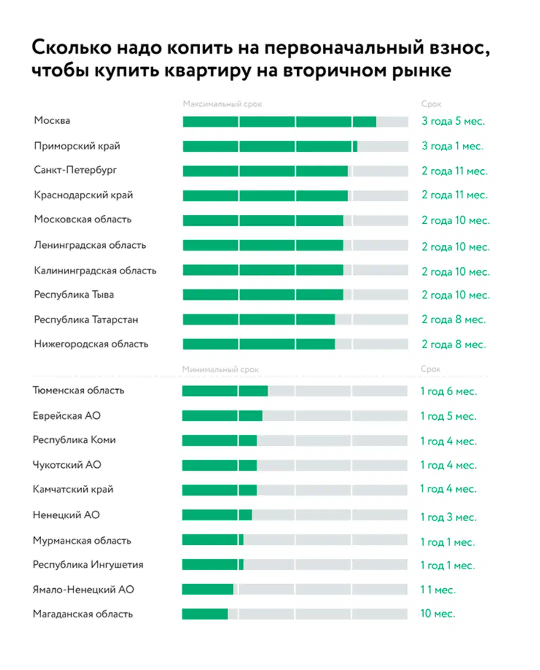Аналитика от ДомКлик: сколько времени надо копить на квартиру в разных регионах России №6