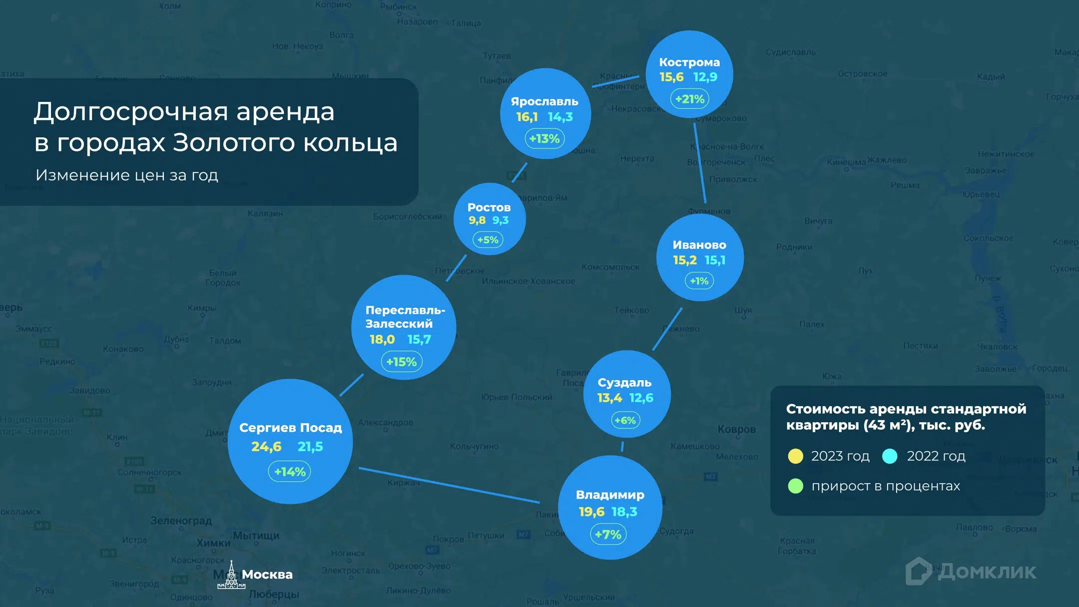 Аналитики Домклик и Суточно.ру изучили рынок аренды жилья в городах Золотого кольца №1