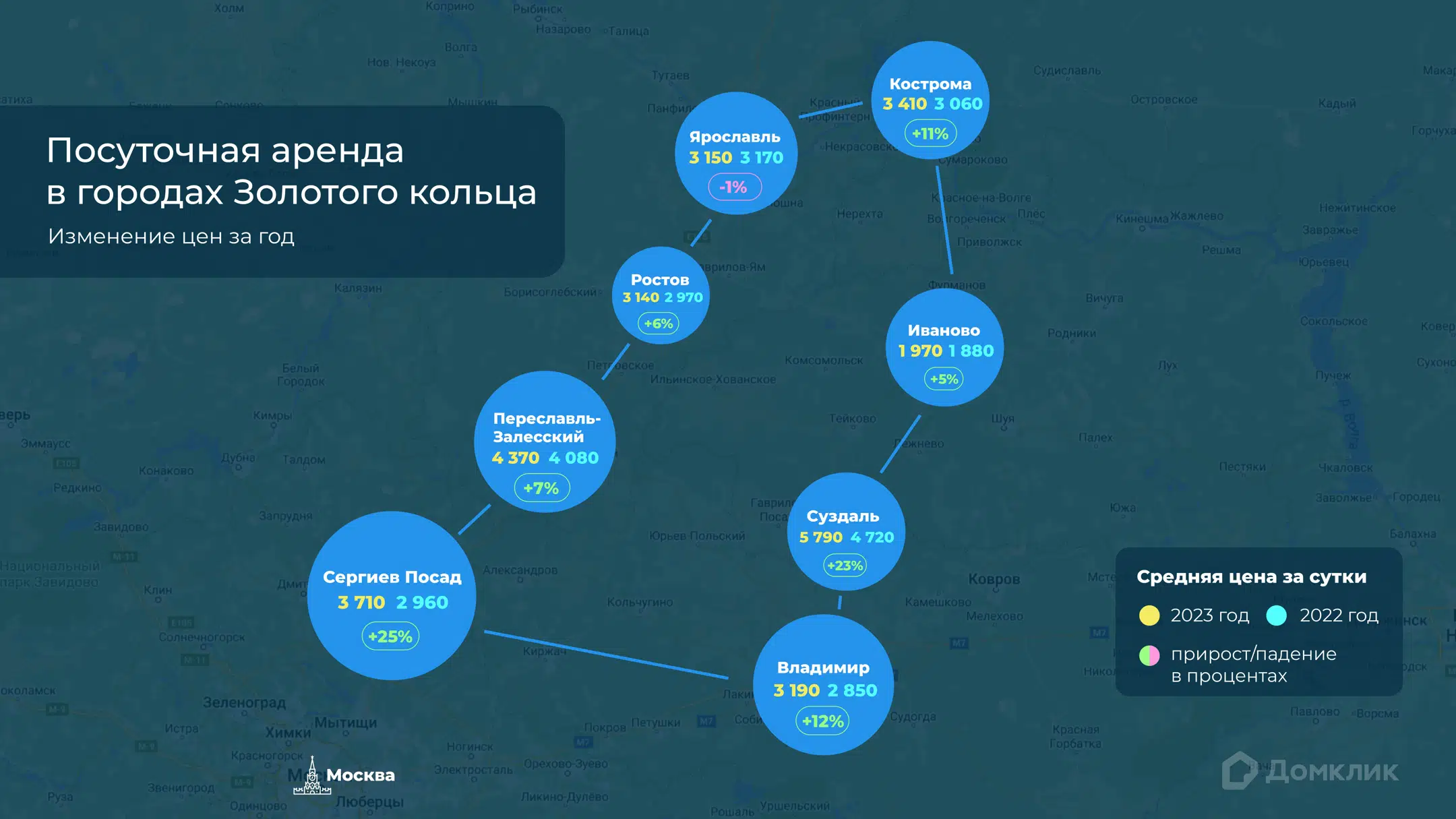 Аналитики Домклик и Суточно.ру изучили рынок аренды жилья в городах Золотого кольца №1