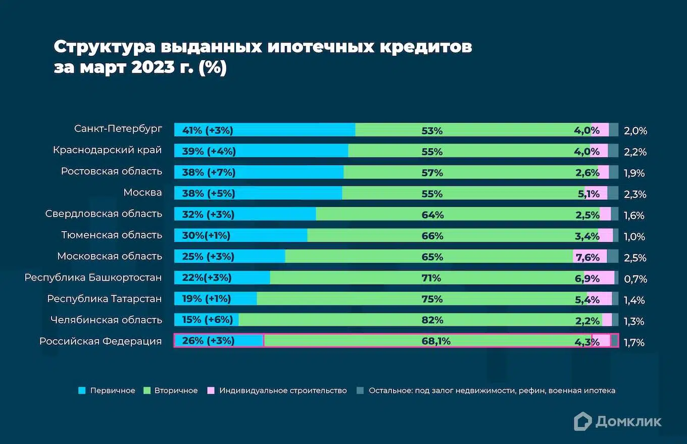 Распределение ипотеки по типам кредитов в марте 2023 (топ-10 регионов по количеству выдач). Приобретение первичного и вторичного жилья обозначены как «Первичное» и «Вторичное» соответственно. Приведены данные по индивидуальному строительству. «Остальное» включает в себя нецелевые кредиты под залог недвижимости, рефинансирование, военную ипотеку. Данные отсортированы по доле сделок по покупке первичной недвижимости в общем объеме выдач.