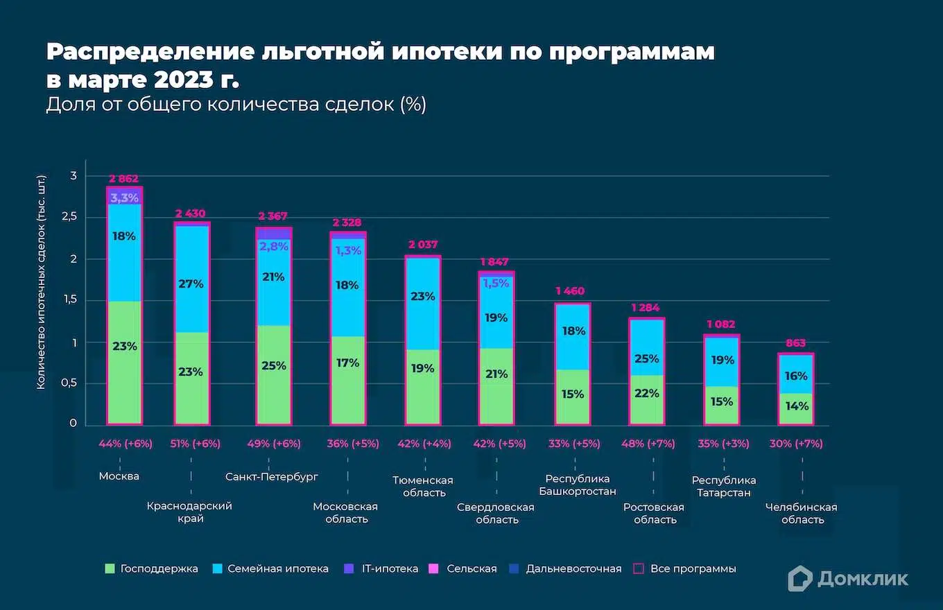 Количество выданных кредитов по льготным программам в марте 2023 года (топ-10 регионов по количеству выдач). Количество сделок по программе «Господдержка» и доля выдач относительно общего количества ипотек за месяц показана зеленым, количество сделок и доля выдач по семейной ипотеке — синим, по IT-ипотеке — фиолетовым, по сельской ипотеке — розовым. Данные отсортированы по суммарному количеству сделок по всем льготным программам.