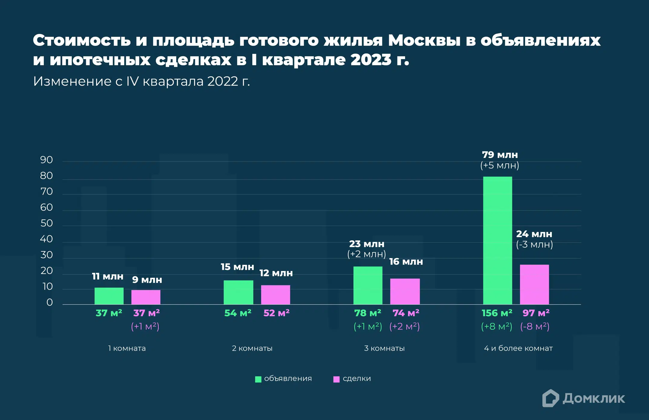 График показывает стоимость и площадь вторичного жилья Москвы в объявлениях и ипотечных сделках Сбербанка по комнатности в I квартале 2023 года, а в скобках указано изменение параметров с IV квартала 2022 года (значения округлены до целых чисел, в изображения не включены данные с околонулевыми изменениями). Стоимость указана сверху над столбцами, а площадь — снизу.