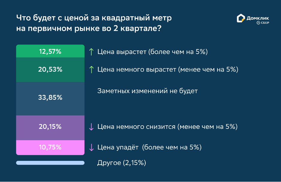 Исследование Домклик: риелторы ожидают снижения цен на жильё в крупнейших городах России №1