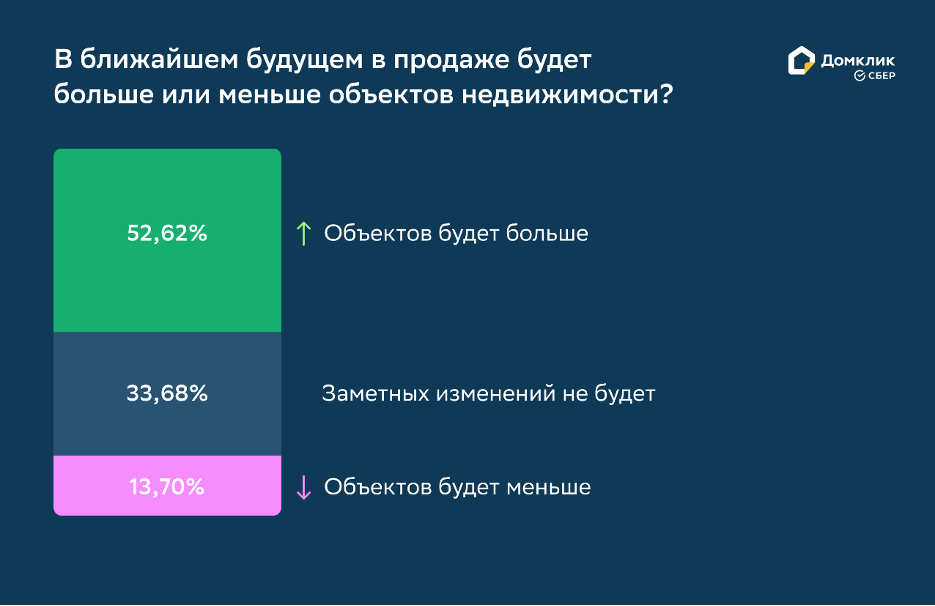 Исследование Домклик: риелторы ожидают снижения цен на жильё в крупнейших городах России №1