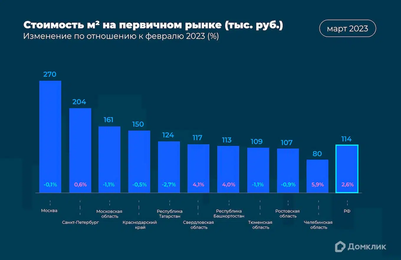 Первичный рынок. Динамика медианной стоимости квадратного метра (отношение стоимости объекта недвижимости к его общей площади) по ипотечным сделкам в марте 2023 года. Изменение по отношению к стоимости за предыдущий месяц обозначено цифрами у основания столбцов (%). Медианная стоимость кв. м определена для топ-10 регионов по количеству выдач ипотеки в Сбере.