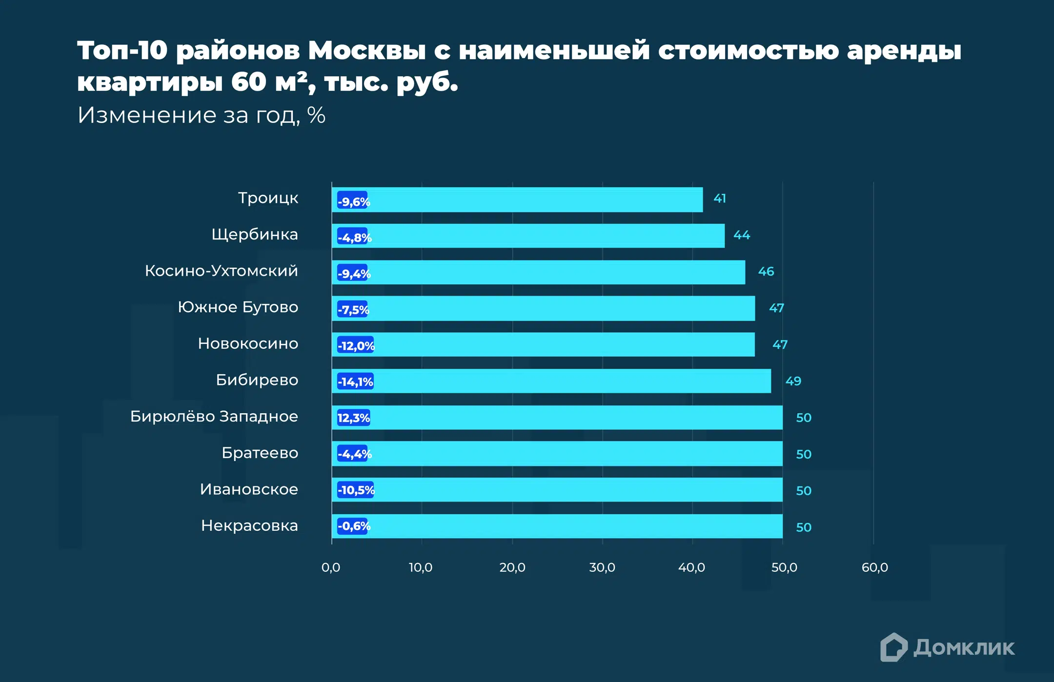 График показывает топ-10 районов Москвы с наименьшей стоимостью аренды стандартной квартиры в апреле 2023 года (тыс. руб.). В рейтинге не учитывались районы, где количество объявлений об аренде меньше 10. В основании столбцов указано отношение данных апреля 2023 года к данным апреля 2022 года (%).