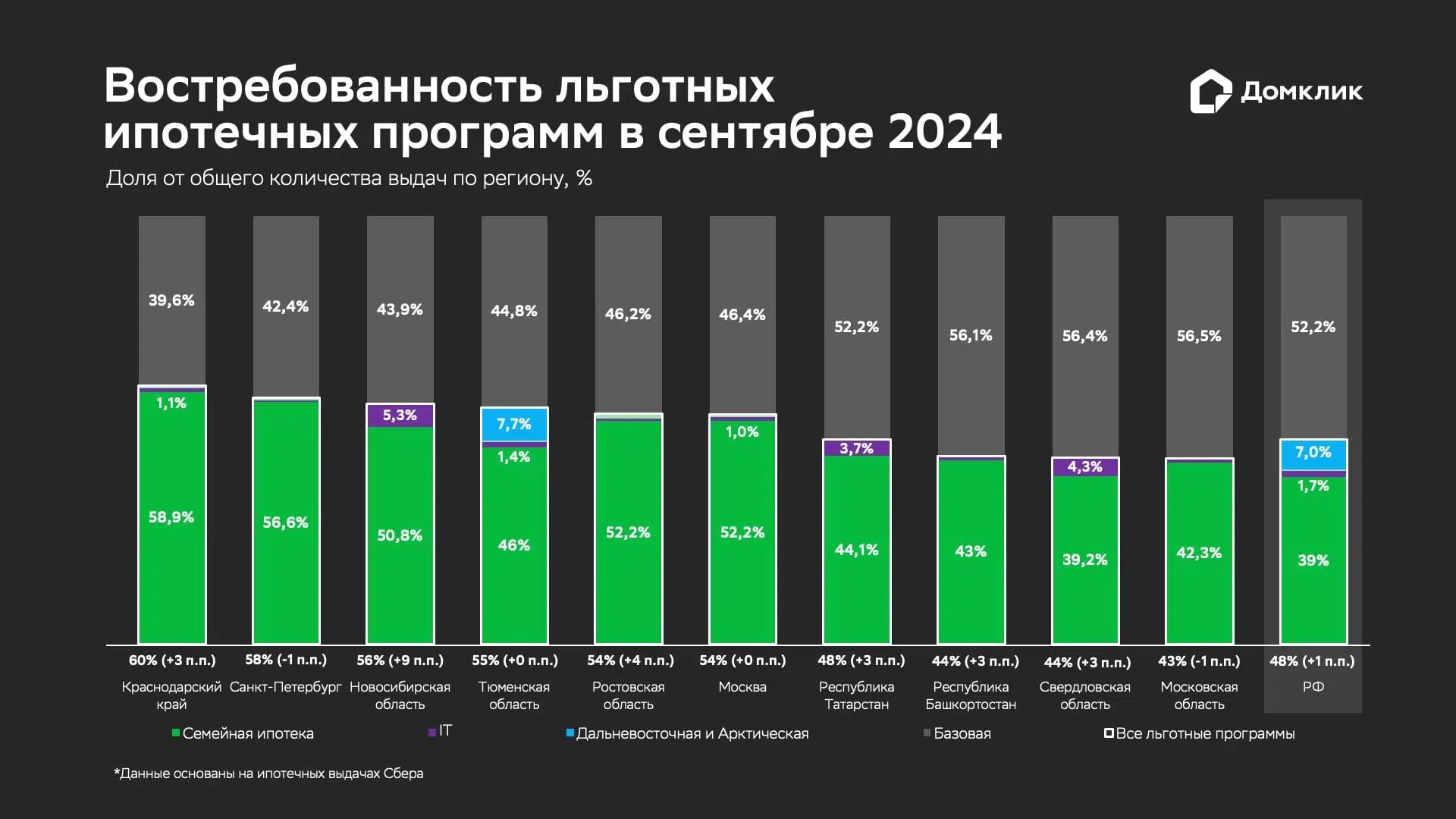 Распределение количества выданных кредитов Сбера по льготным программам в сентябре 2024 года. Данные для РФ и топ-10 субъектов, лидирующих по количеству выдач. Доля сделок по программе «Семейной ипотеки» относительно общего количества выдач по региону показана зелёным, доля выдач, по «IT-ипотеке» - фиолетовым, по «Дальневосточной и Арктической ипотеке» - голубым. Числовые значения доли «IT-ипотеки» и «Дальневосточной и Арктической ипотеки» показаны для случаев, когда значение превышает 1%. Числовые значения для других программ льготного ипотечного кредитования не отмечены, поскольку в выделенных регионах и по стране их доля в общем количестве выдач не превышает 1%. Данные отсортированы по суммарной доле льготной ипотеки (обозначена белым у основания столбцов, в скобках — изменение доли относительно августа 2024 г.).