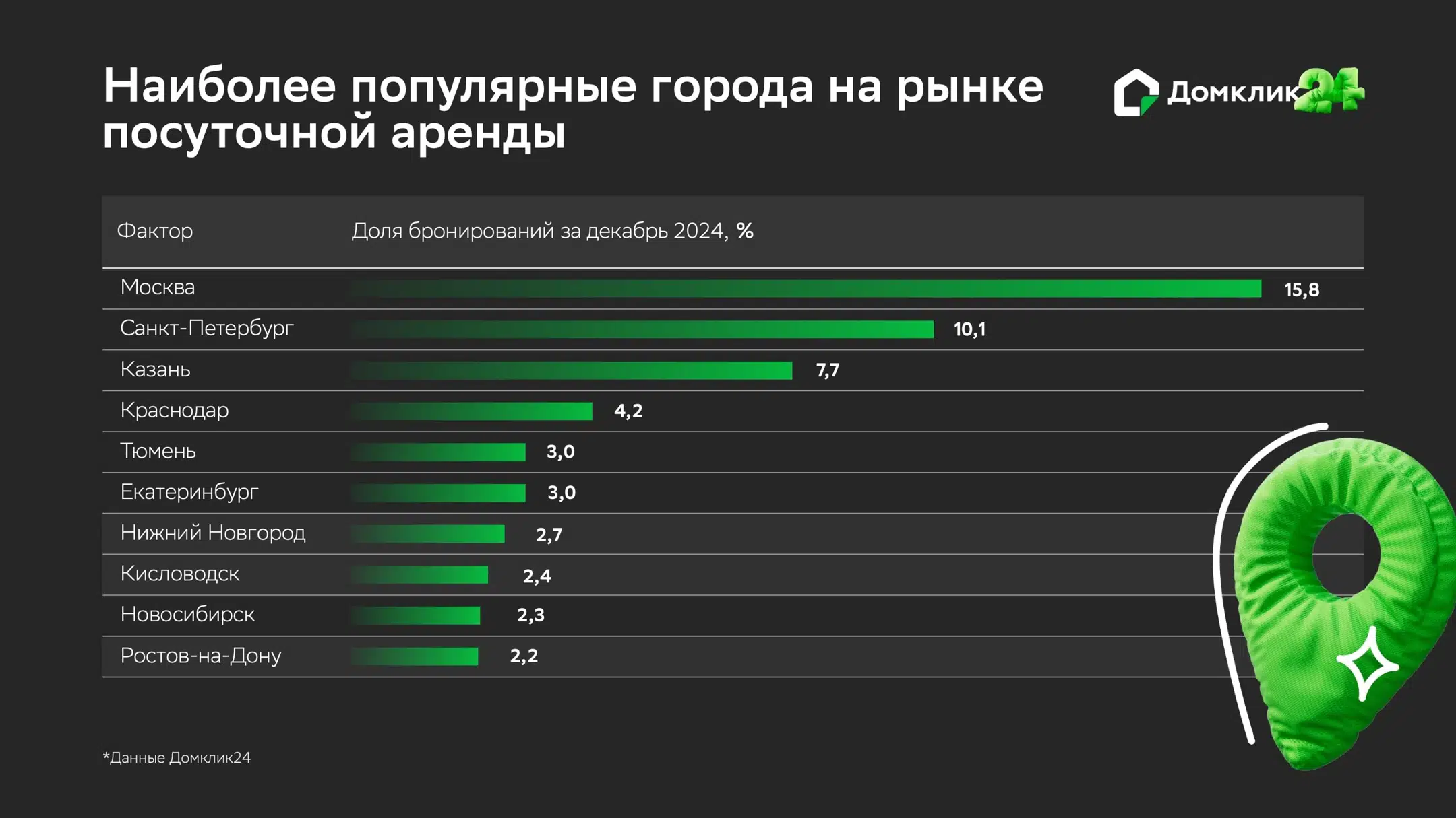 Серым цветом выделены города, не представленные в топ-10 городов по доле размещённых объявлений.