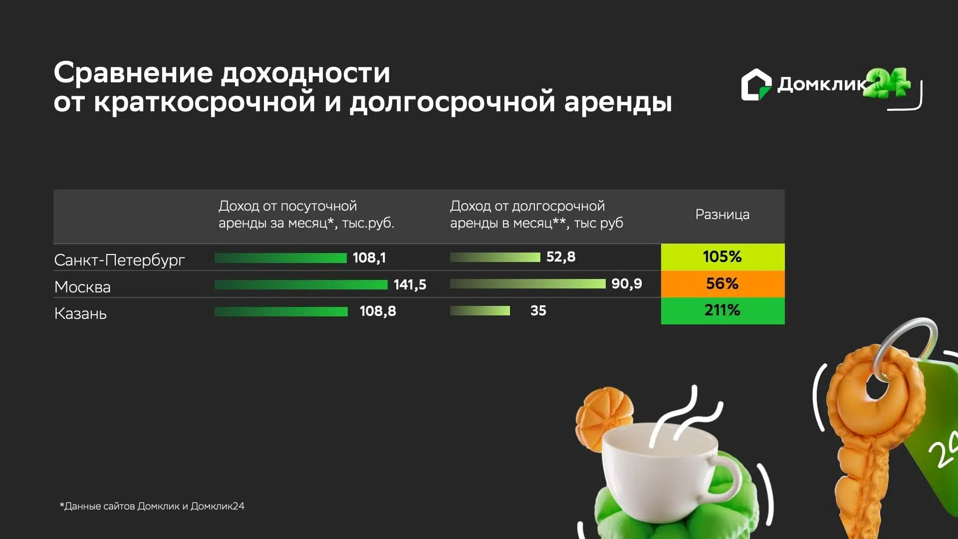 *Максимальный доход от посуточной аренды (при условии, что квартира занята все 30 дней в месяц). **Доход от долгосрочной аренды рассчитан как произведение медианной стоимости аренды кв. м и стандартной площади квартиры, сдаваемой в аренду на короткий срок (40 кв. м).