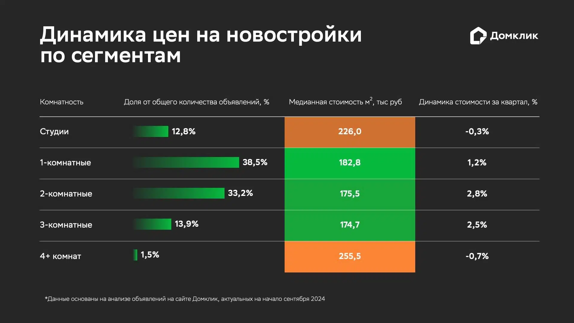 На рынке предложения в новостройках в России больше всего распространены однокомнатные и двухкомнатные квартиры — 38,5% и 33,2% соответственно. Доля трёхкомнатного жилья — 14%, студий — 13%, квартир с четырьмя и более комнатами — 2%.