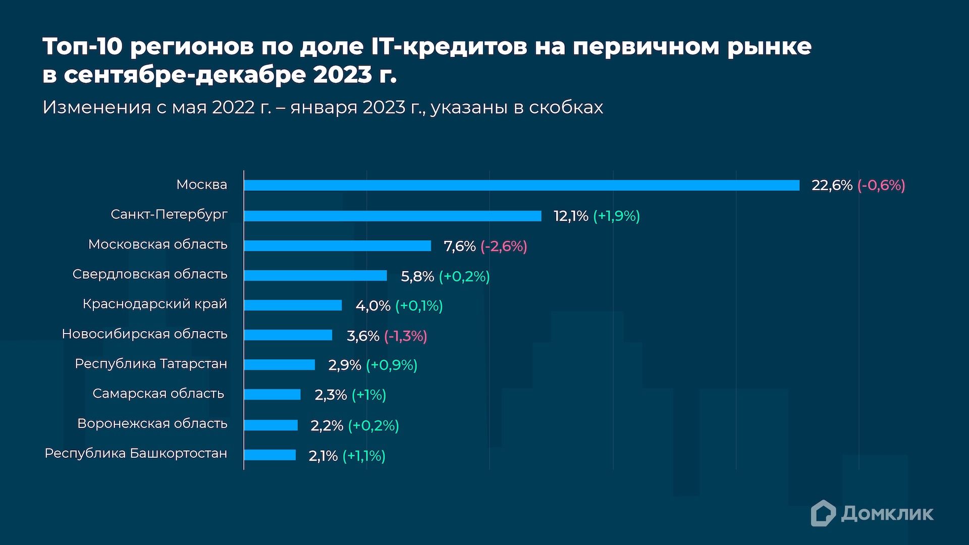 Топ-10 регионов по доле IT-кредитов от общероссийского числа сделок по IT-ипотеке на первичном рынке в сентябре–декабре 2023 г. (в %). В скобках указаны изменения с мая 2022 г. – января 2023 г. (в %). Данные Сбера.