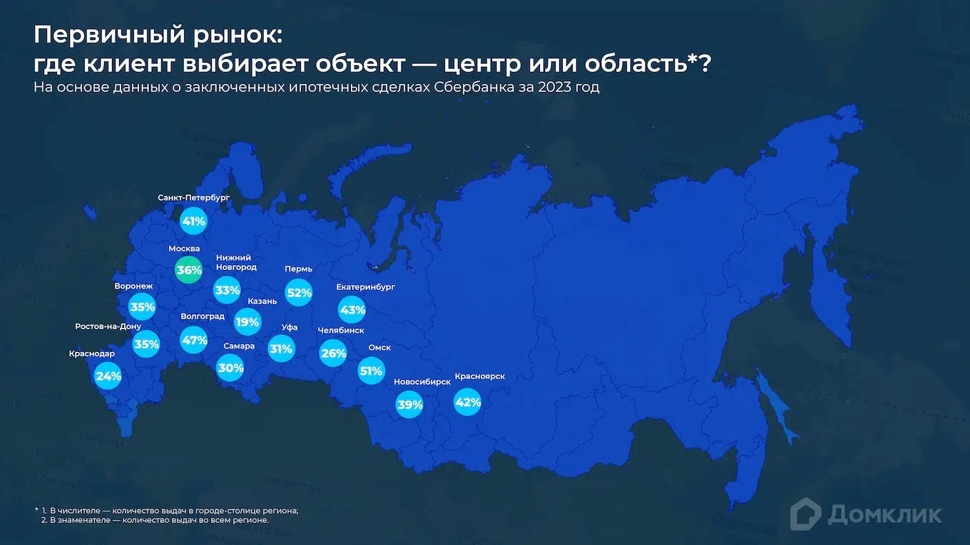 Первичный рынок: соотношение количества ипотечных сделок по покупке недвижимости в региональном центре к общему количеству ипотечных сделок в регионе. На основе данных Сбербанка за 2023 год.