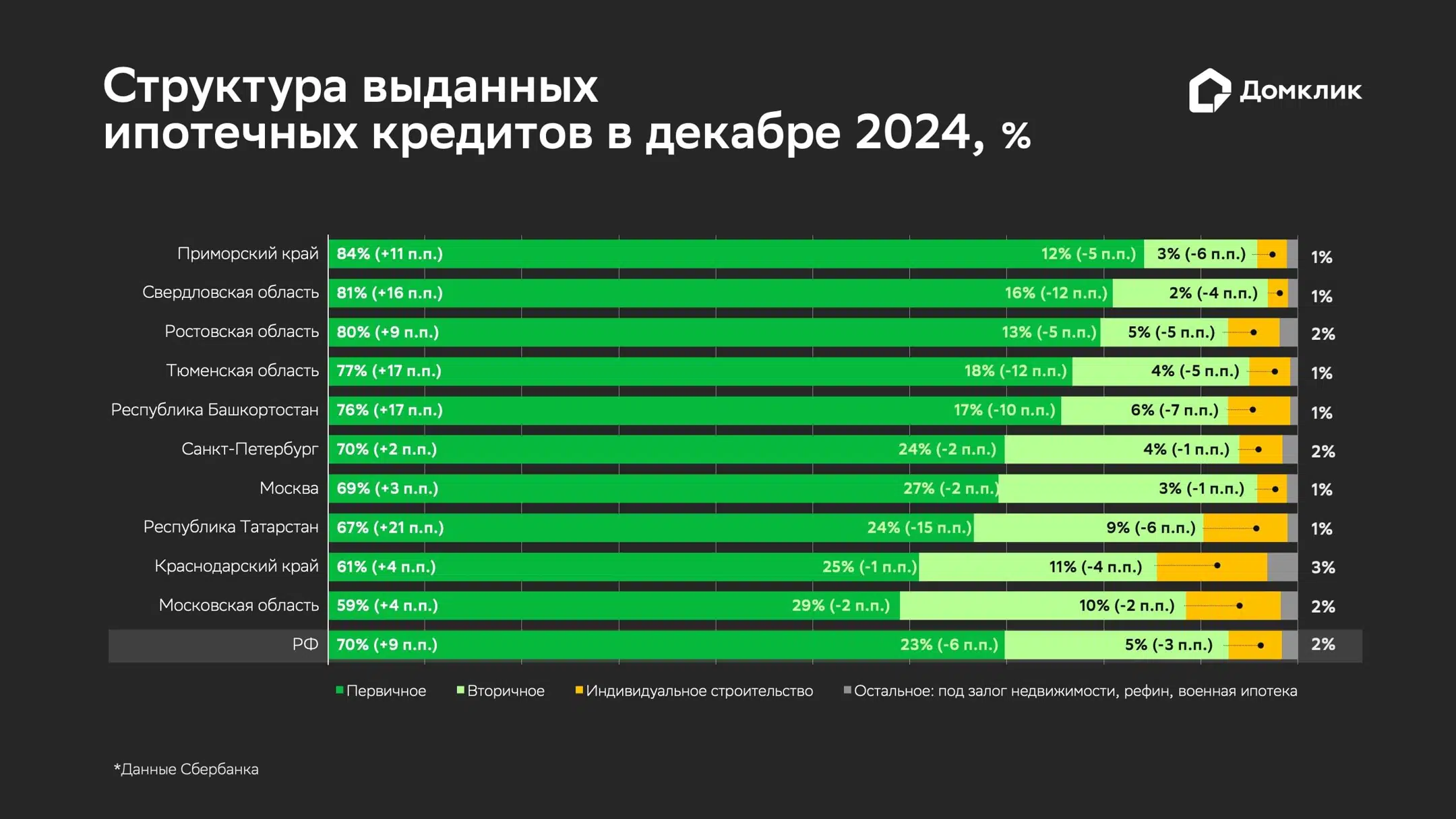 Распределение объема выдач по типам ипотечных кредитов в декабре 2024 года: приобретение первичного и вторичного жилья (обозначены как «Первичное» и «Вторичное», соответственно), индивидуальное жилищное строительство (ИЖС). «Остальное» включает в себя нецелевые кредиты под залог недвижимости, рефинансирование, военную ипотеку. Статистика для топ-10 регионов РФ по объему выдач. Данные отсортированы по доле первичного рынка в общем объеме ипотечных сделок. В скобках приводится изменение относительно предыдущего месяца (в п.п.).