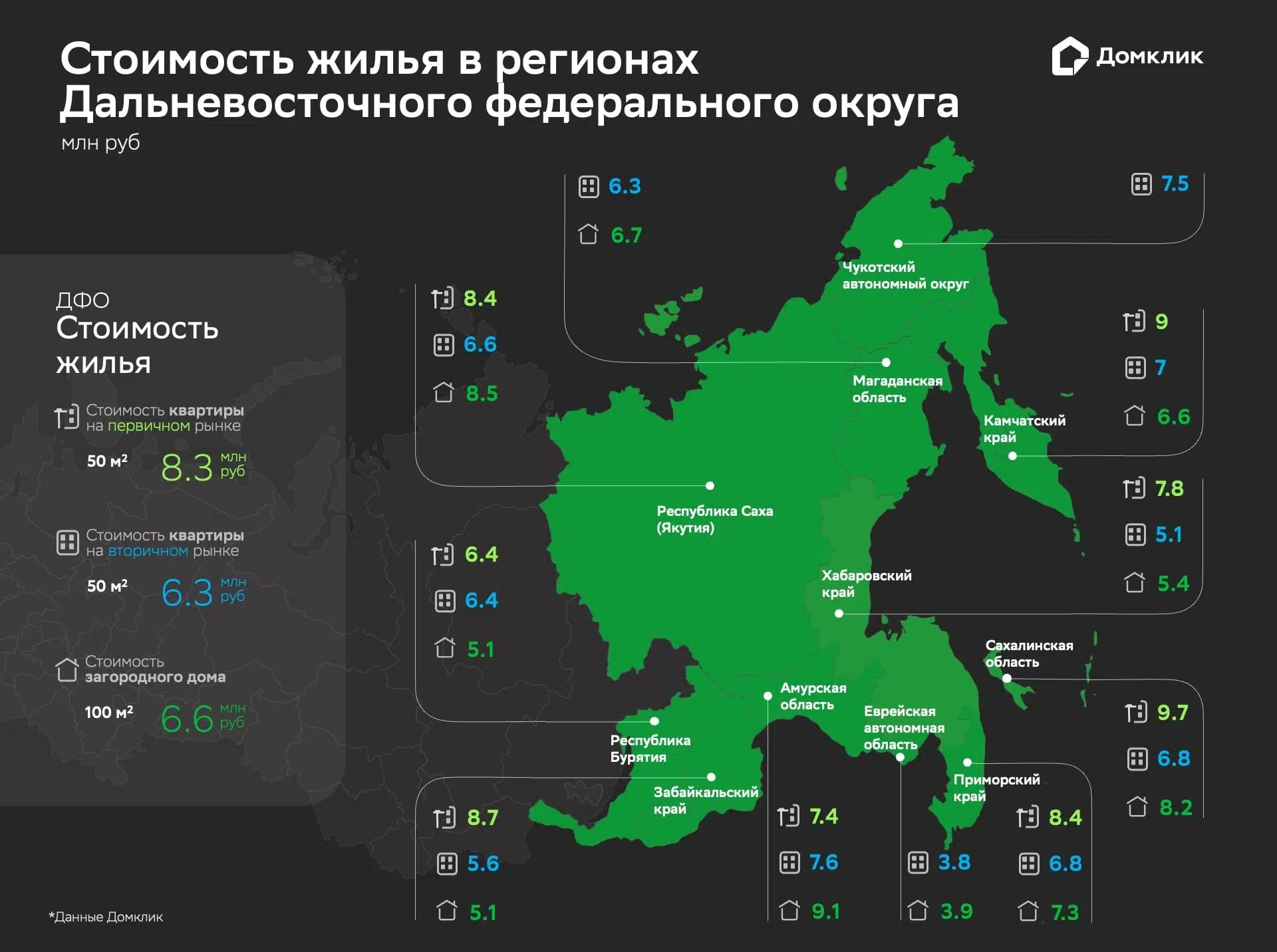 Стоимость недвижимости в регионах Дальневосточного федерального округа: квартиры на первичном и вторичном рынках (площадью 50 кв.м.) и загородные дома (площадью 100 кв.м.). Дополнительно приведены данные по всему округу в целом («ДФО»). На карте не приведена стоимость новостроек в Еврейской автономной области, Магаданской области и Чукотском автономном округе, а также стоимость загородных домов в Чукотском АО из-за отсутствия предложения. Данные витрины Домклик на август 2024 года.