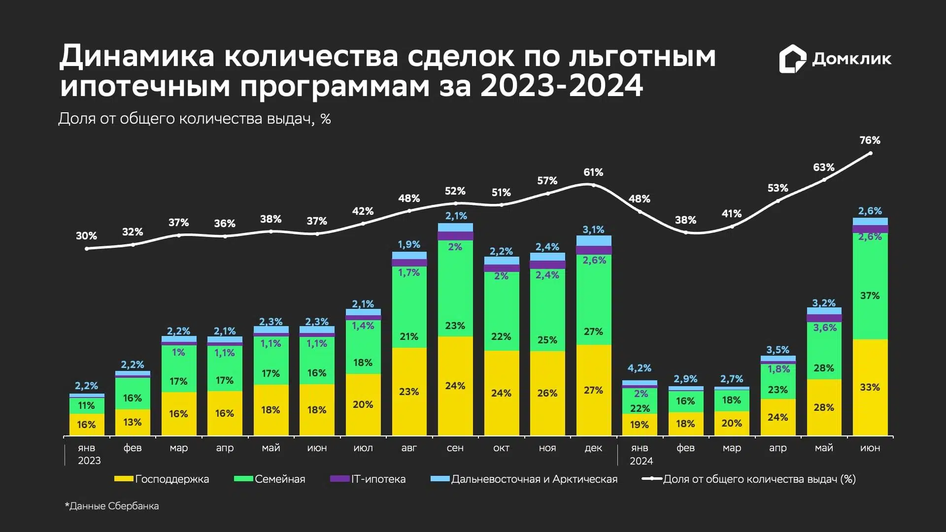 Рис. 1 Динамика выдач по льготным программам по РФ за 2023–2024 гг. Динамика доли выдач по всем льготным программам относительно общего количества выдач показана белой линией (в %). Количество выдач по программе «Господдержка» обозначены жёлтым столбцом (цифра — доля выдач по программе в общем количестве ипотечных выдач Сбера), выдачи по «Семейной ипотеке» показаны зелёным, по IT-ипотеке — фиолетовым, по Арктической и Дальневосточной ипотеке — голубым. Сделки по программам «Сельская ипотека» и «Льготная ипотека в Республике Тыва» не отмечены, поскольку их доля в общем количестве выдач (за месяц) на протяжении рассматриваемого периода не превышала 1%