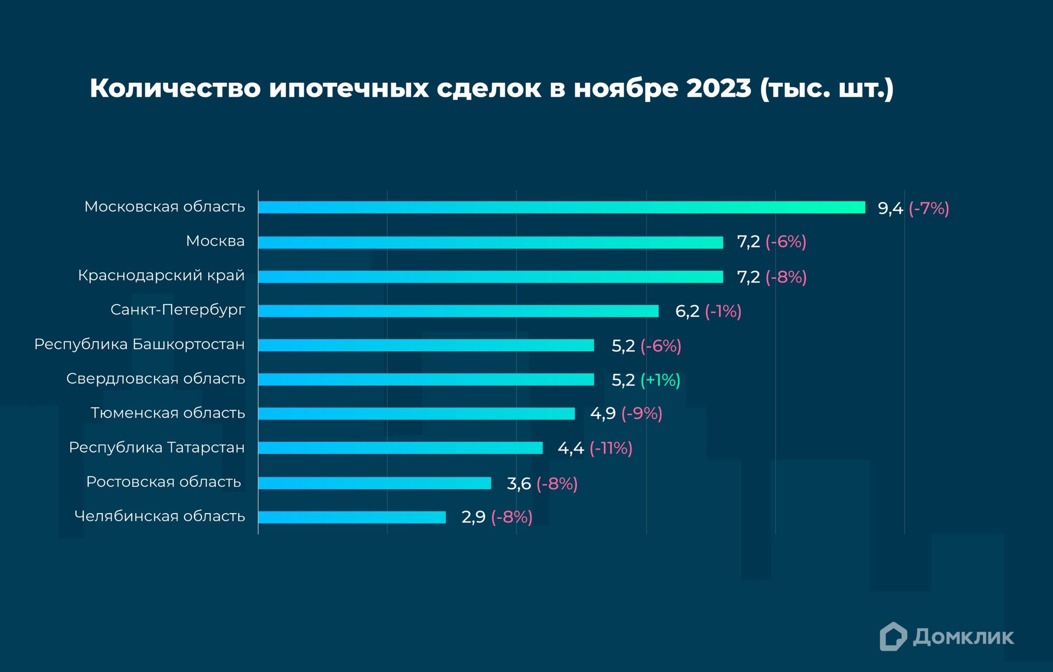 Топ-10 регионов РФ по количеству выдач в ноябре 2023 года. Процентный прирост по отношению к октябрю 2023 года показан в скобках