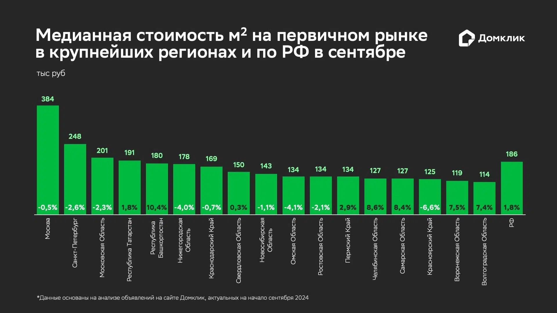 Медианная стоимость квадратного метра на первичном рынке в крупнейших регионах страны и по России в целом. Данные основаны на анализе объявлений на сайте Домклик, актуальных на начало сентября 2024 года. Изменение стоимости квадратного метра (%) по отношению к стоимости в начале июля 2024 года обозначено цифрами у основания столбцов.