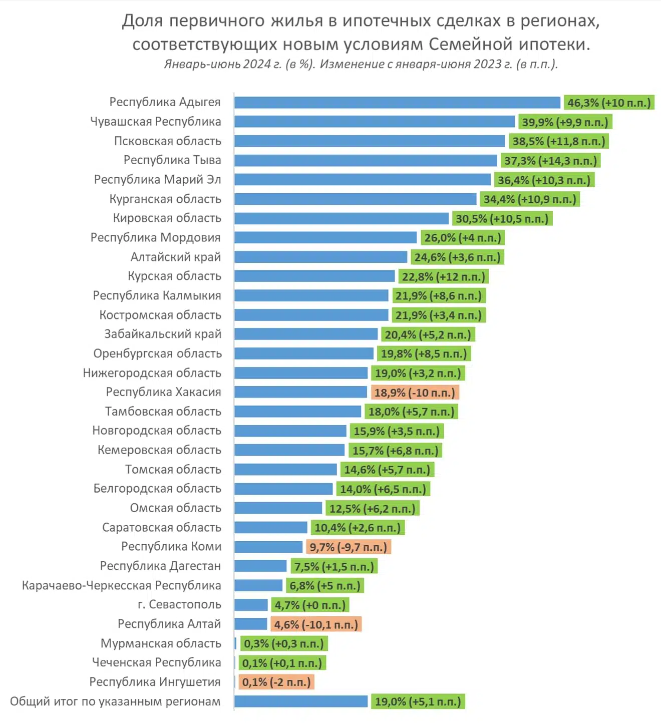 Доля первичного жилья в ипотечных сделках Сбера в регионах, соответствующих новым условиям «Семейной ипотеки», в январе-июне 2024 г. (в %). Изменение с января-июня 2023 г. (указано в процентных пунктах). Не приводятся данные по Еврейской автономной области, Магаданской области, Ненецкому АО и Чукотскому АО, поскольку сделки на первичном рынке отсутствуют