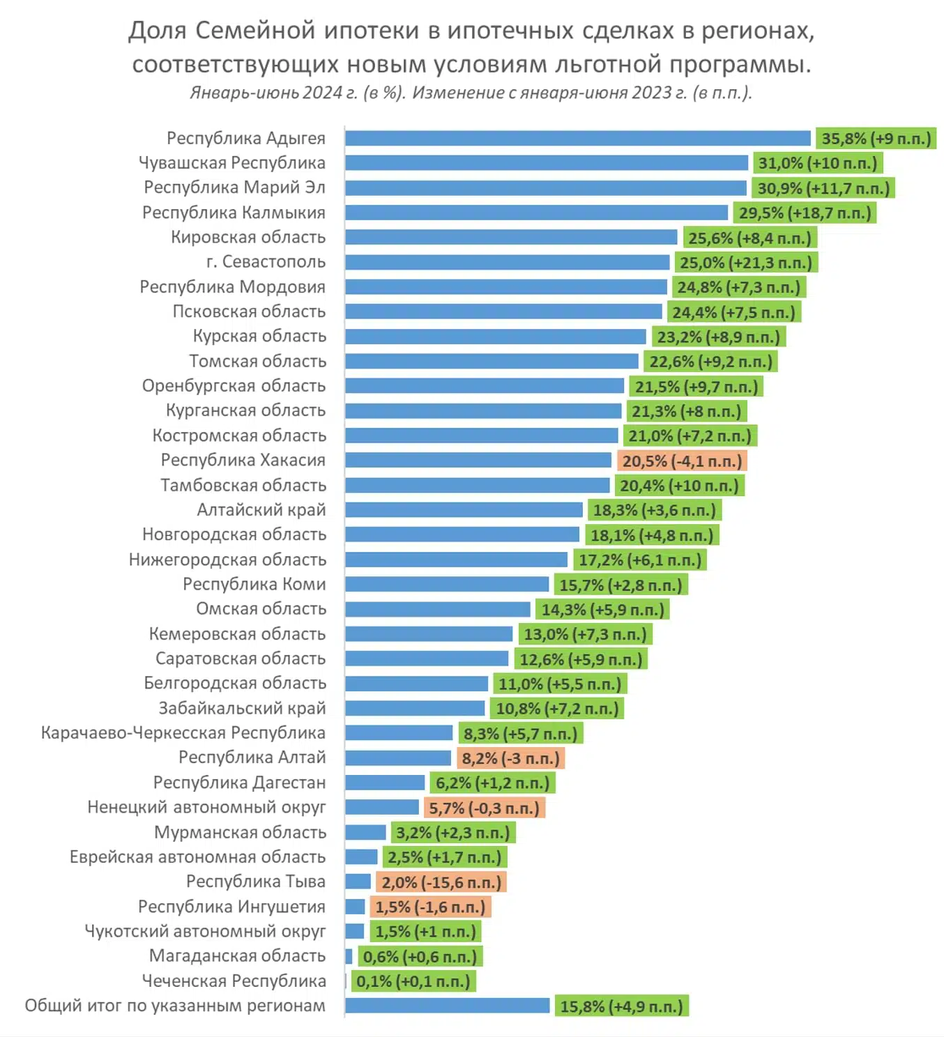 Доля «Семейной ипотеки» в ипотечных сделках Сбера в регионах, соответствующих новым условиям льготной программы, в январе-июне 2024 г. (в %). Изменение с января-июня 2023 г. (в п. п.)