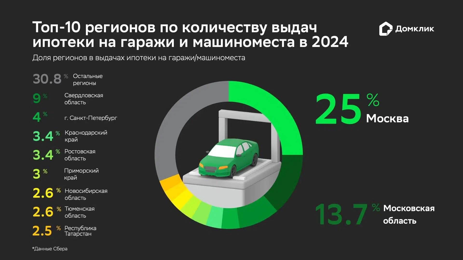 Топ-10 регионов по количеству выдач ипотеки на гаражи и машиноместа в 2024 году. Доля регионов в выдачах ипотеки на гаражи и машиноместа. Данные Сбера.