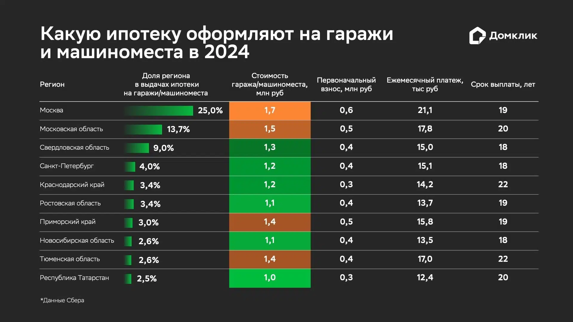 Медианная стоимость гаражей и машиномест в топ-10 регионов по спросу (в млн руб.). Параметры ипотеки – медианный первоначальный взнос (в млн руб.), медианный ежемесячный платеж (в тыс. руб.), средний срок выплаты. Данные отсортированы по доле выдач ипотеки на гаражи и машиноместа в общем количестве выдач по стране в данном сегменте в 2024 году. Данные Сбера.