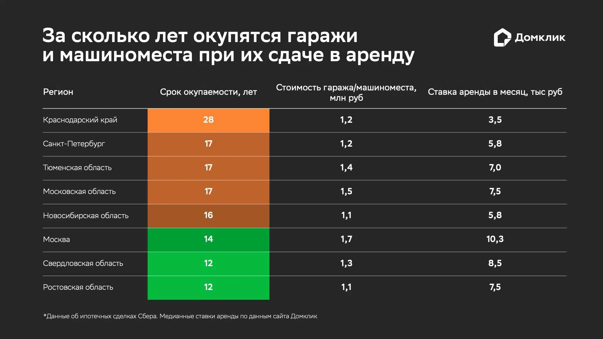 Срок окупаемости рассчитывался по формуле: медианная стоимость гаражей и машиномест / (медианная арендная ставка * 12 месяцев). Медианная стоимость гаражей и машиномест в 2024 году (данные об ипотечных сделках Сбера). Медианные ставки аренды по данным сайта Домклик. Указаны те регионы из топ-10 по спросу, в которых насчитывается не менее 5 объявлений о сдаче гаражей и машиномест в аренду. Данные отсортированы по сроку окупаемости.