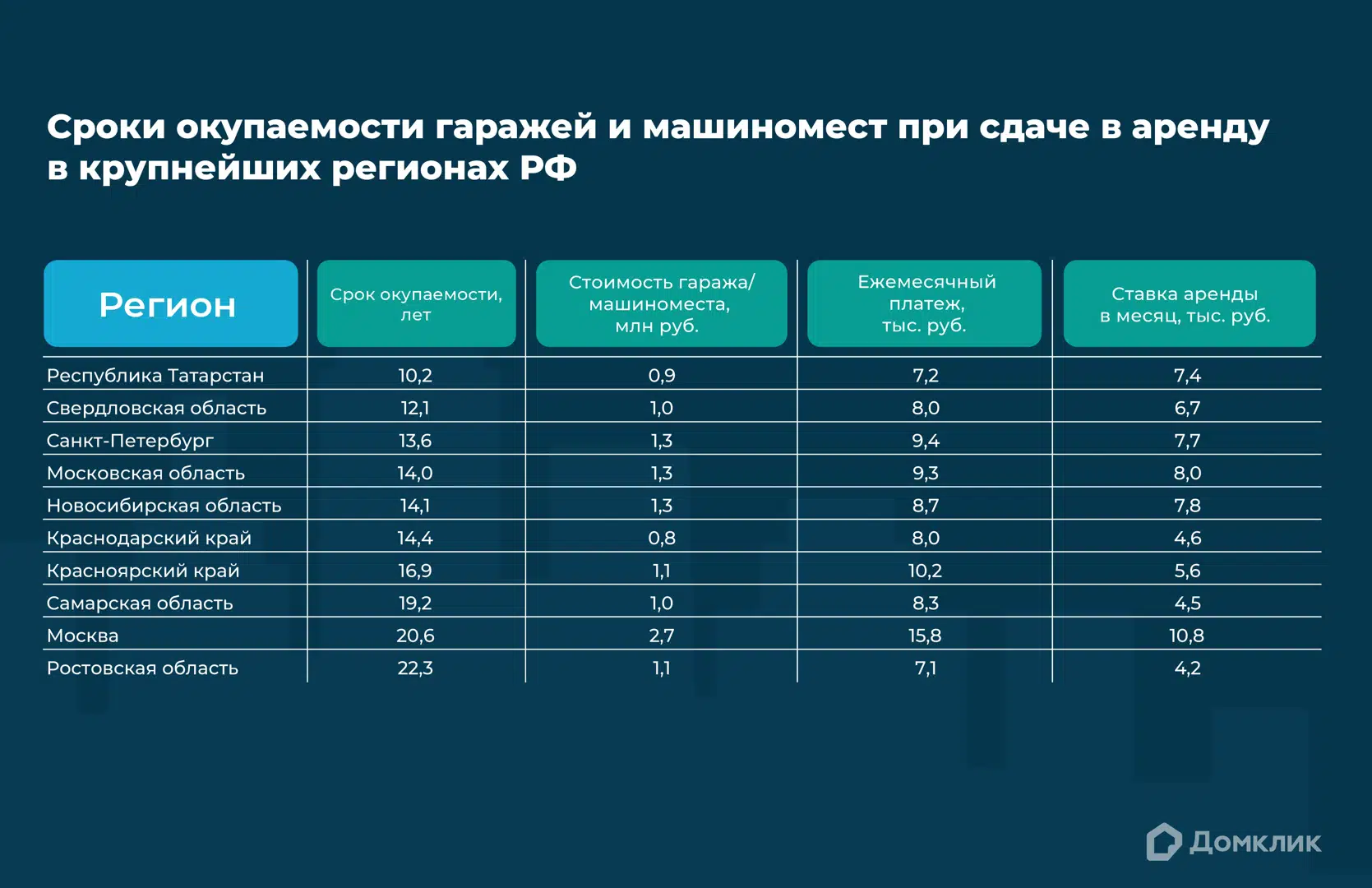 Срок окупаемости вложений в гаражи и машиноместа площадью 20 кв. м. при сдаче в аренду (в годах), стоимость покупки (в млн. руб.), ежемесячный платеж по ипотеке (в тыс. руб.), и ежемесячная ставка  по аренде (в тыс. руб.) в крупнейших регионах РФ в 2023 году. Учитывались крупнейшие регионы, в которых насчитывается не менее 5 объявлений об аренде (по состоянию на конец июля). Данные отсортированы по сроку окупаемости гаражей и машиномест. Данные Домклик и Сбербанка