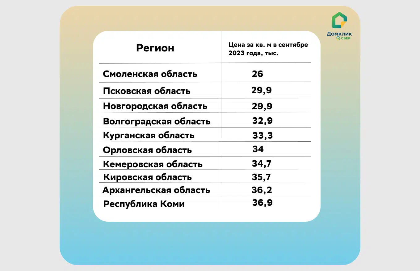 В исследовании для каждого региона рассчитана медианное значение стоимости м2 загородной недвижимости. Учитывались актуальные на сентябрь 2023 года объявления на витрине Домклик (дома и участки).