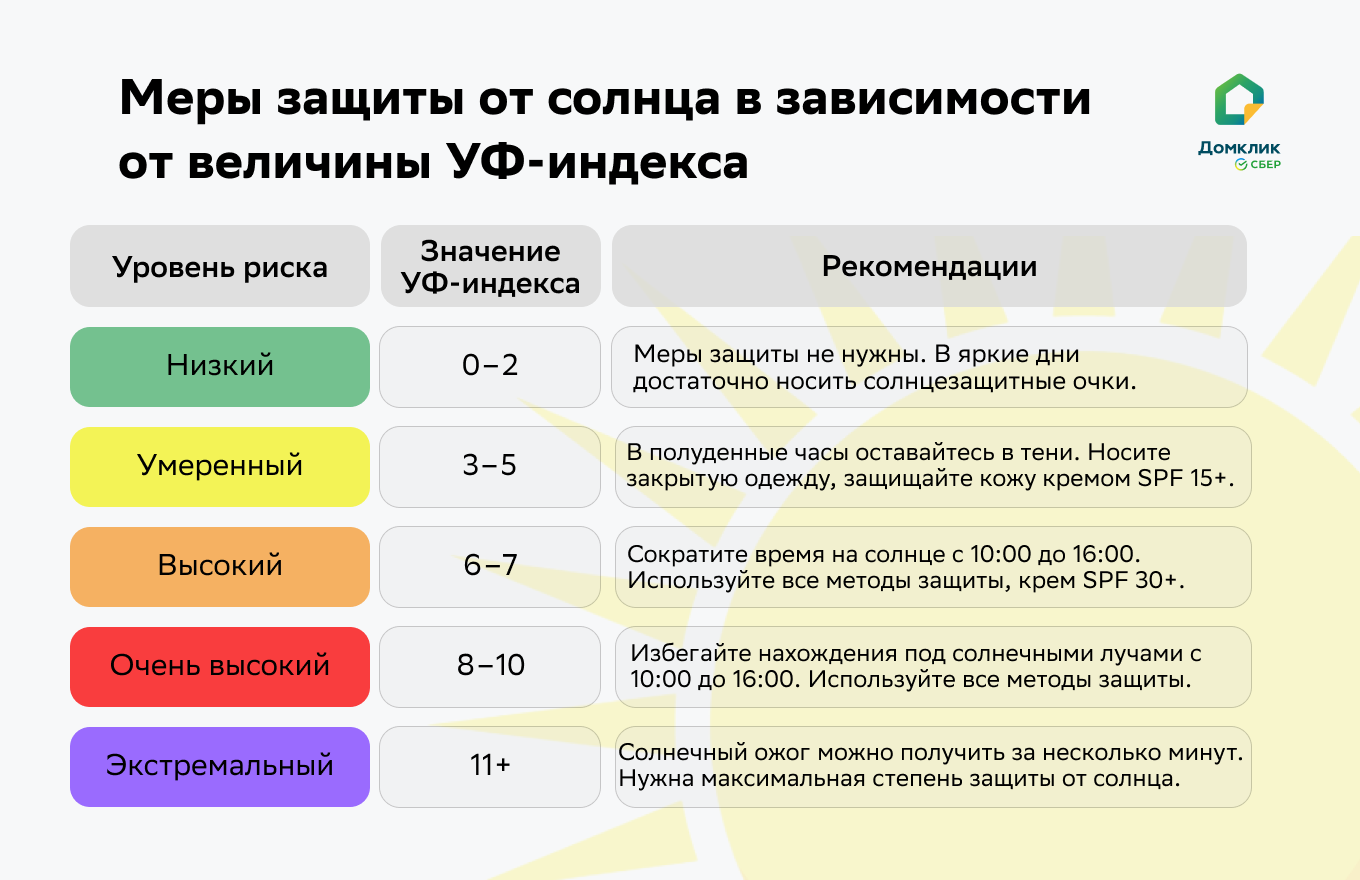 Продолжительность пребывания на солнце. Когда нужно защищаться от солнца. Почему нужно защищаться от солнца. Онкобольным прибывание на солнцн.