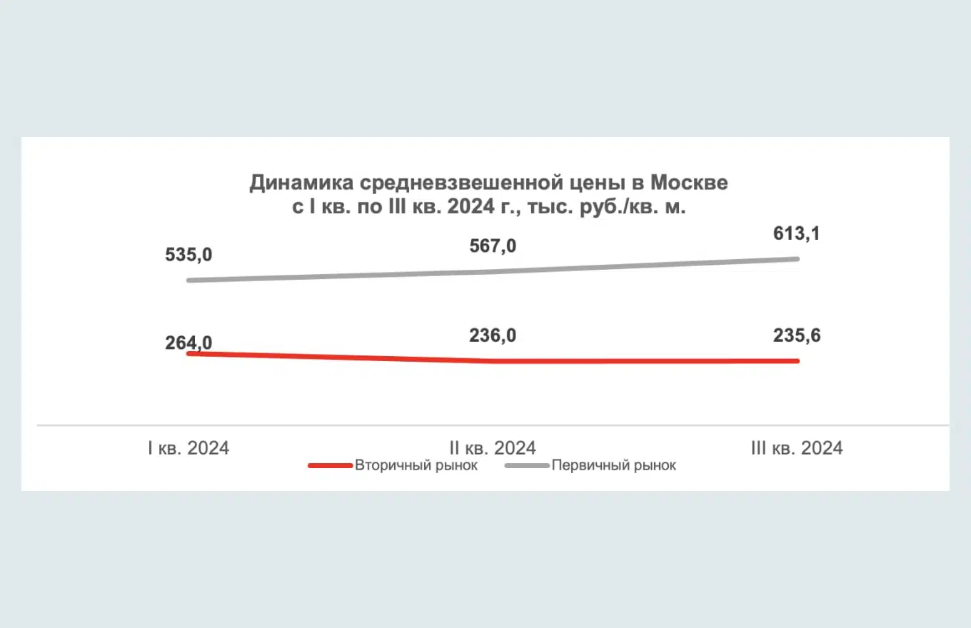 Данные агентства Est-a-Tet, которыми поделились с Домклик