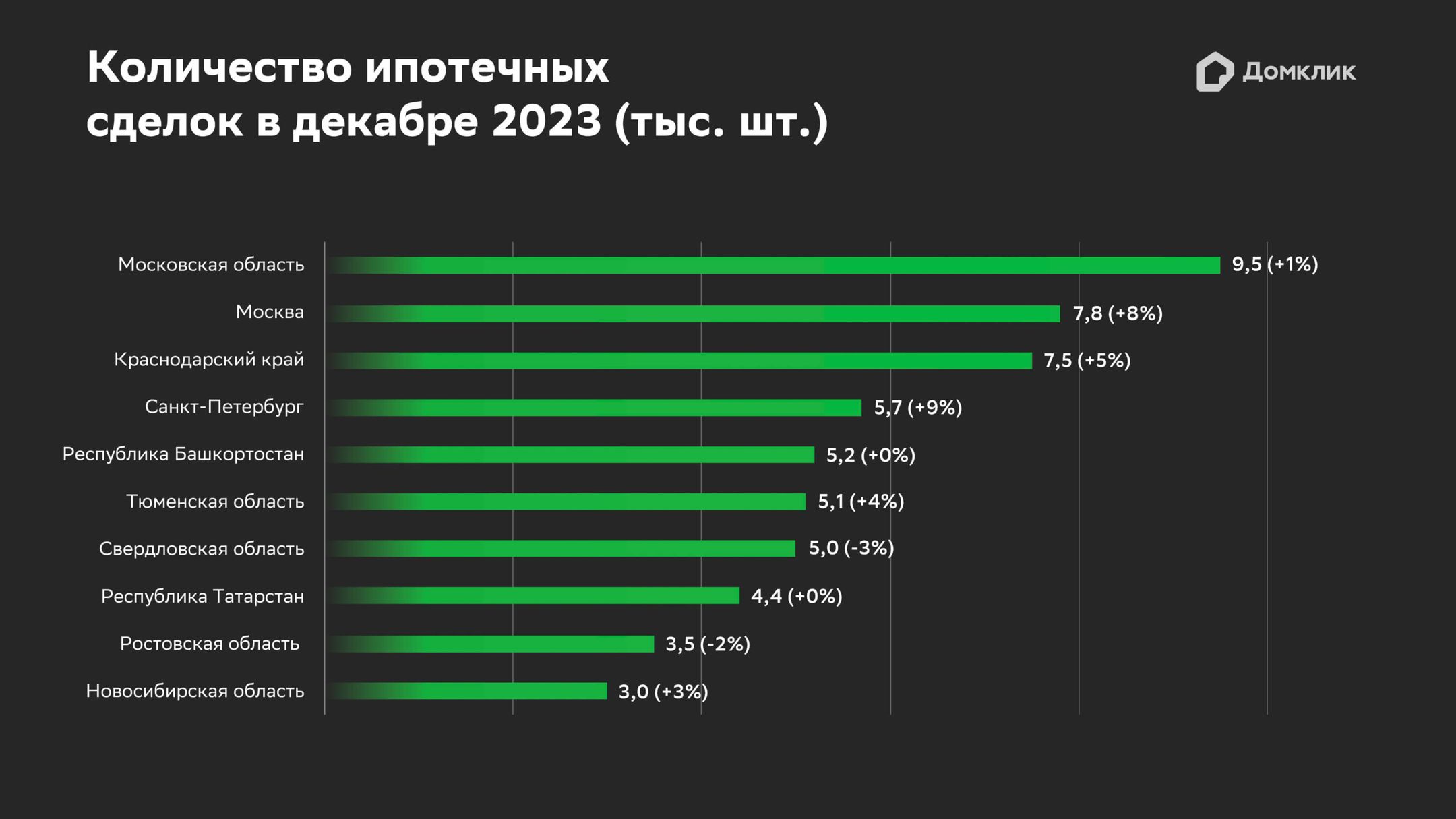 Топ-10 регионов РФ по количеству выдач ипотеки в декабре 2023 года. Процентный прирост в декабре 2023 года по отношению к ноябрю 2023 года для каждого региона показан в скобках. Данные Сбера