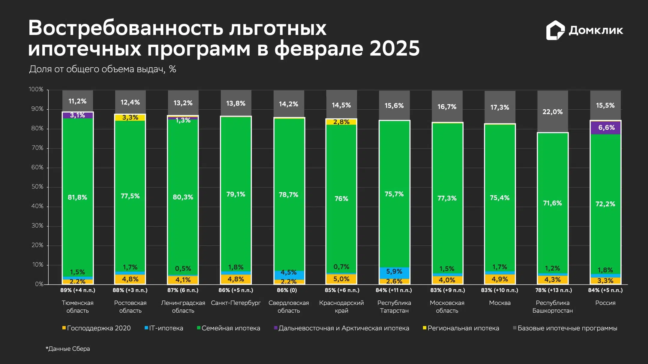 Распределение объема выданных ипотечных кредитов по программам в феврале 2025 года (топ-10 регионов по объему выдач). Доля выдач по программе «Господдержка» относительно общего объема выдач за месяц показана оранжевым, доля «Семейной ипотеки» – зеленым, IT-ипотеки – голубым, «Дальневосточной и Арктической» – фиолетовым, «Региональной» – желтым. Доля выдач по базовым программам (без господдержки) показана серым. Числовые значения долей показаны для случаев, когда значения превышают 1%. Данные отсортированы по суммарной доле льготной ипотеки (обозначена белым у основания столбцов, в скобках — изменение относительно предыдущего месяца).