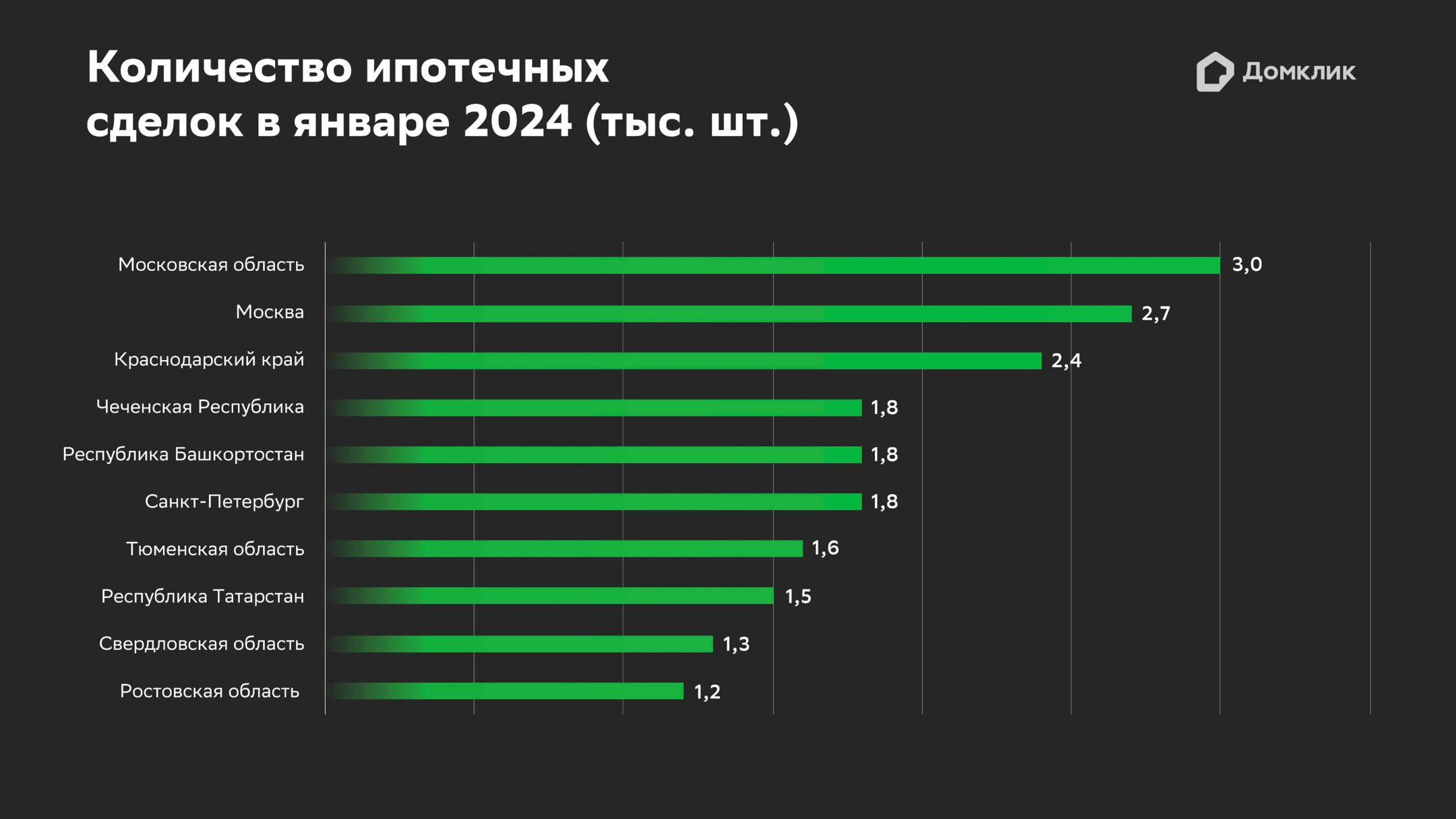Топ-10 регионов РФ по количеству ипотечных сделок Сбера в январе 2024 года. Данные Сбера