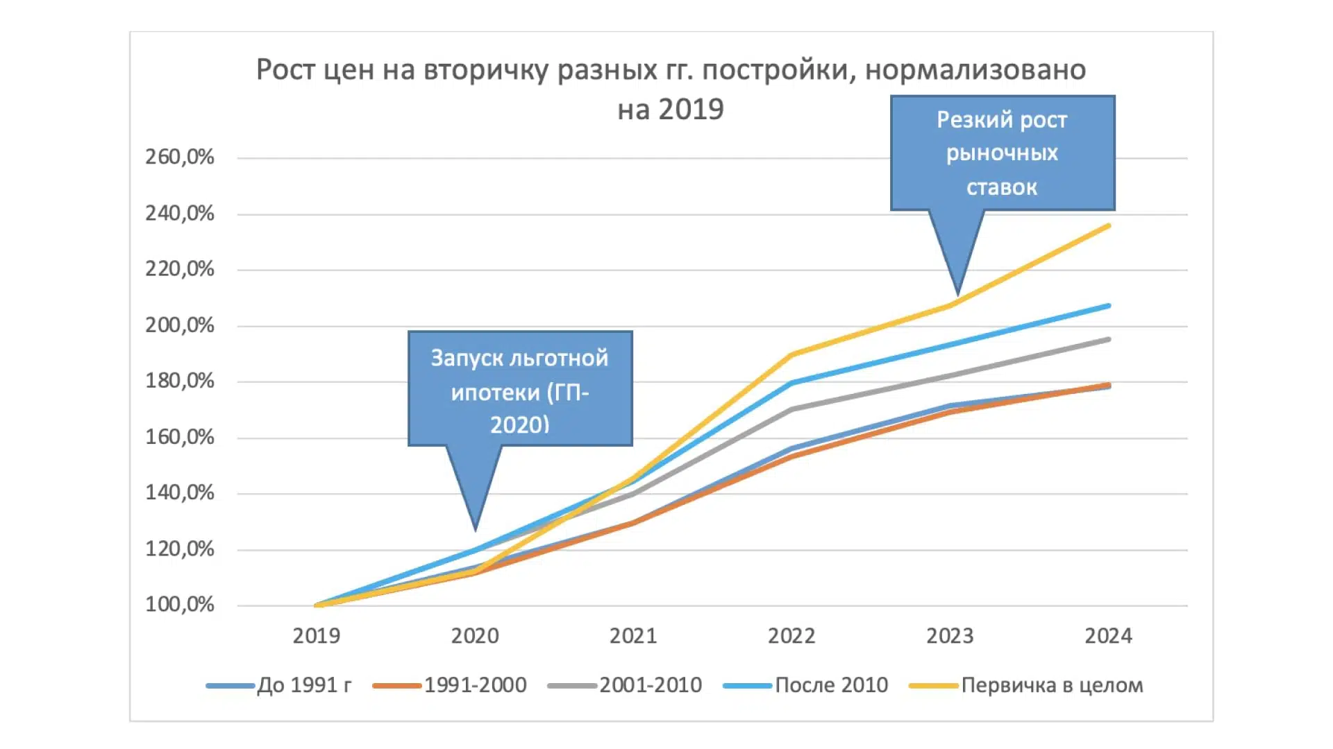 Данные Домклик