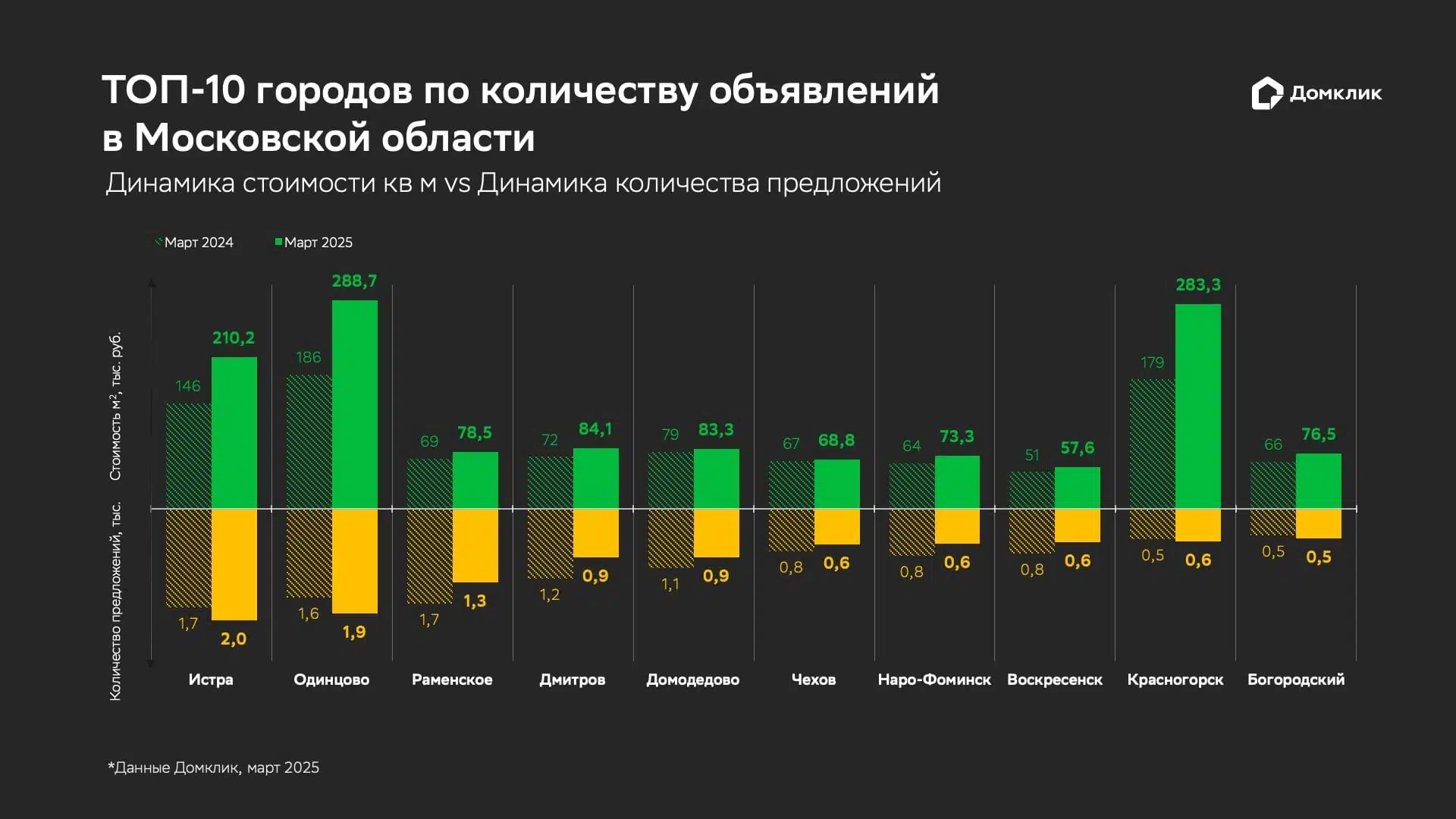 Топ-10 городов Подмосковья по объему предложения. Верхняя панель: зеленым обозначена стоимость кв. м загородного дома (в тыс. рублей) в марте 2025 года, штриховкой обозначены данные за 2024 год. Нижняя панель: желтым обозначено количество выставленных загородных домов (в тыс. штук) в марте 2025 года, штриховкой – данные за 2024 год. Данные отсортированы по количеству выставленных лотов в марте 2025 года.