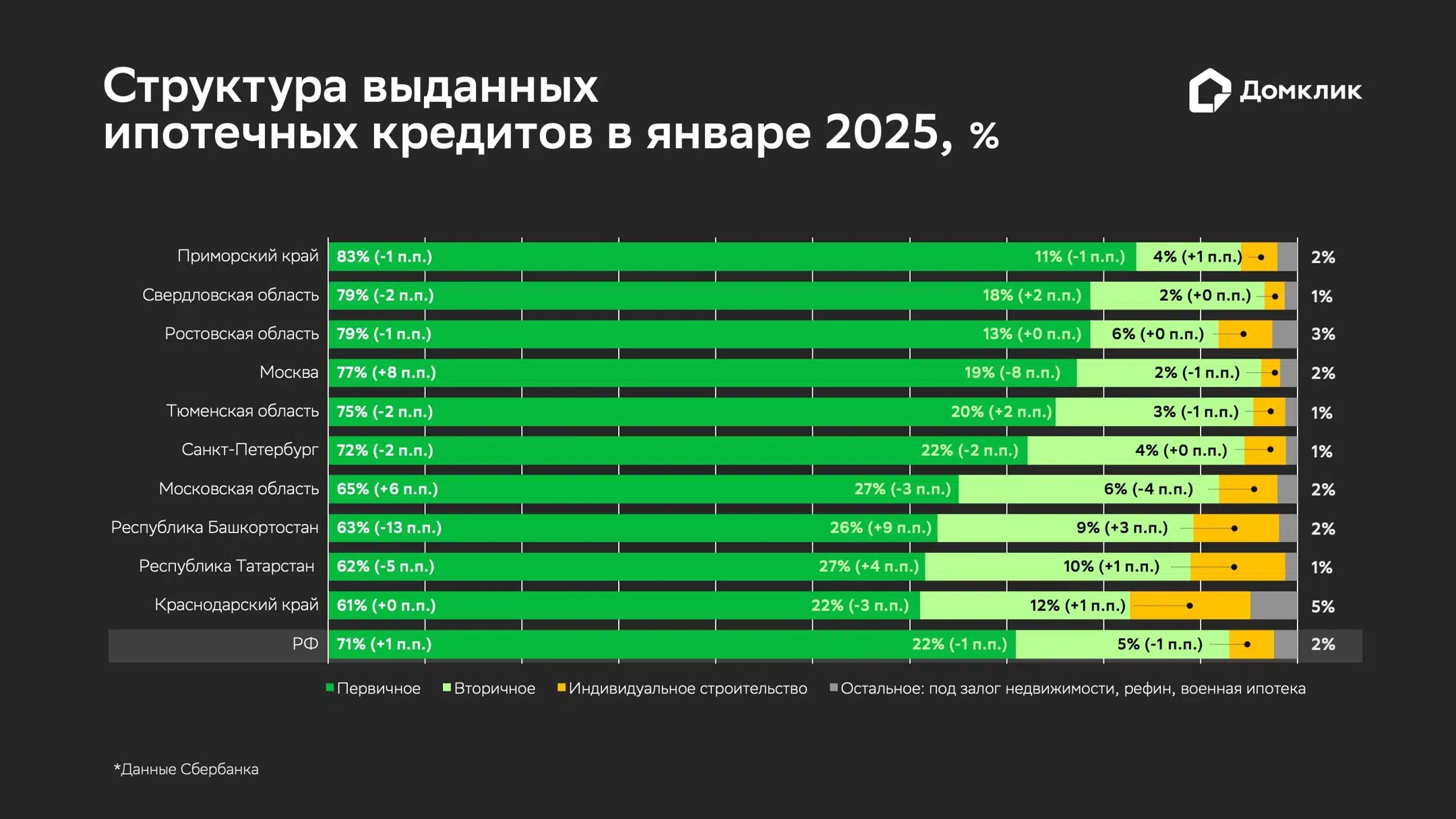 Распределение объема выдач по типам ипотечных кредитов в январе 2025 года: приобретение первичного и вторичного жилья (обозначены как «Первичное» и «Вторичное», соответственно), индивидуальное жилищное строительство (ИЖС). «Остальное» включает в себя нецелевые кредиты под залог недвижимости, рефинансирование, военную ипотеку. Статистика для топ-10 регионов РФ по объему выдач. Данные отсортированы по доле первичного рынка в общем объеме ипотечных сделок. В скобках приводится изменение относительно предыдущего месяца (в п.п.).